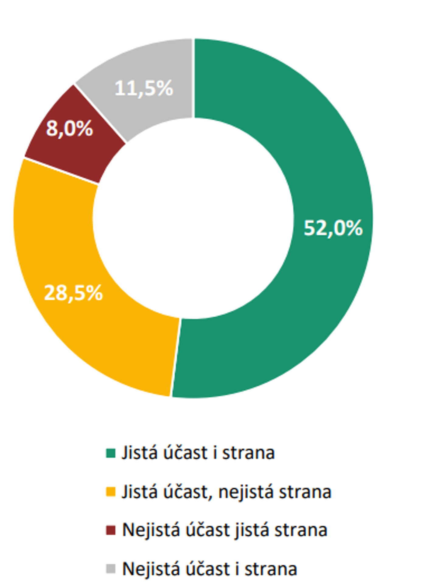 Pevnost rozhodnutí voličů: účast a volená strana - ANO vítězí v dalším průzkumu. Vládní koalice by přišla o většinu (8/10)
