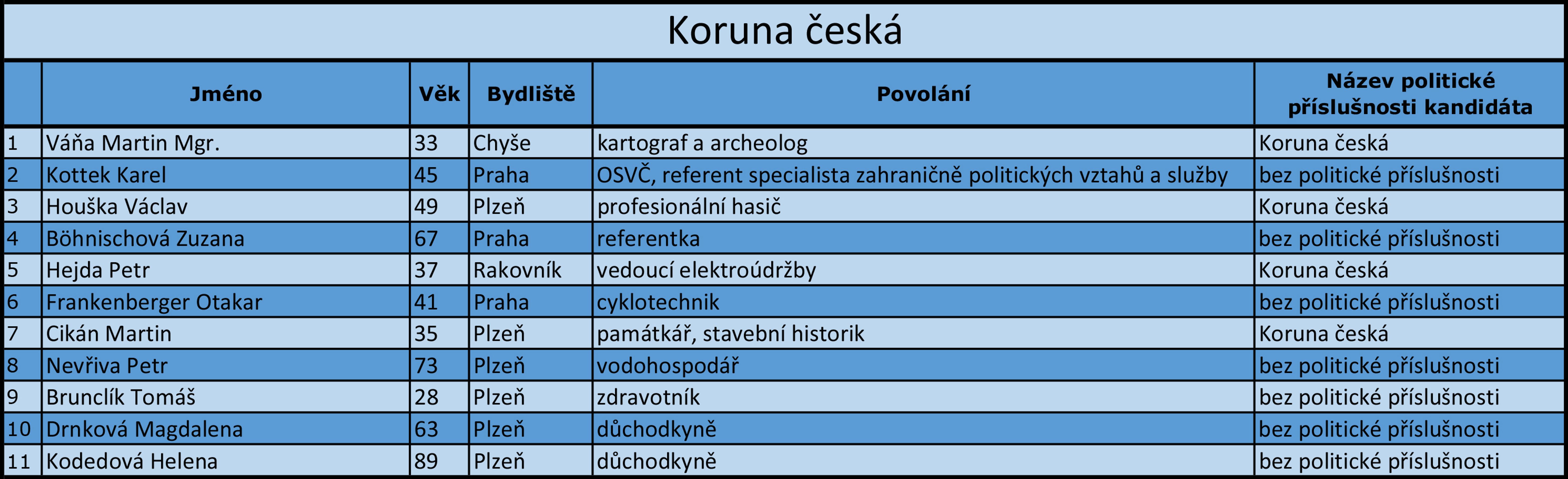 Karlovarský kraj - kandidátní listiny - 5 - GALERIE: Karlovarský kraj - kandidátní listiny (13/17)