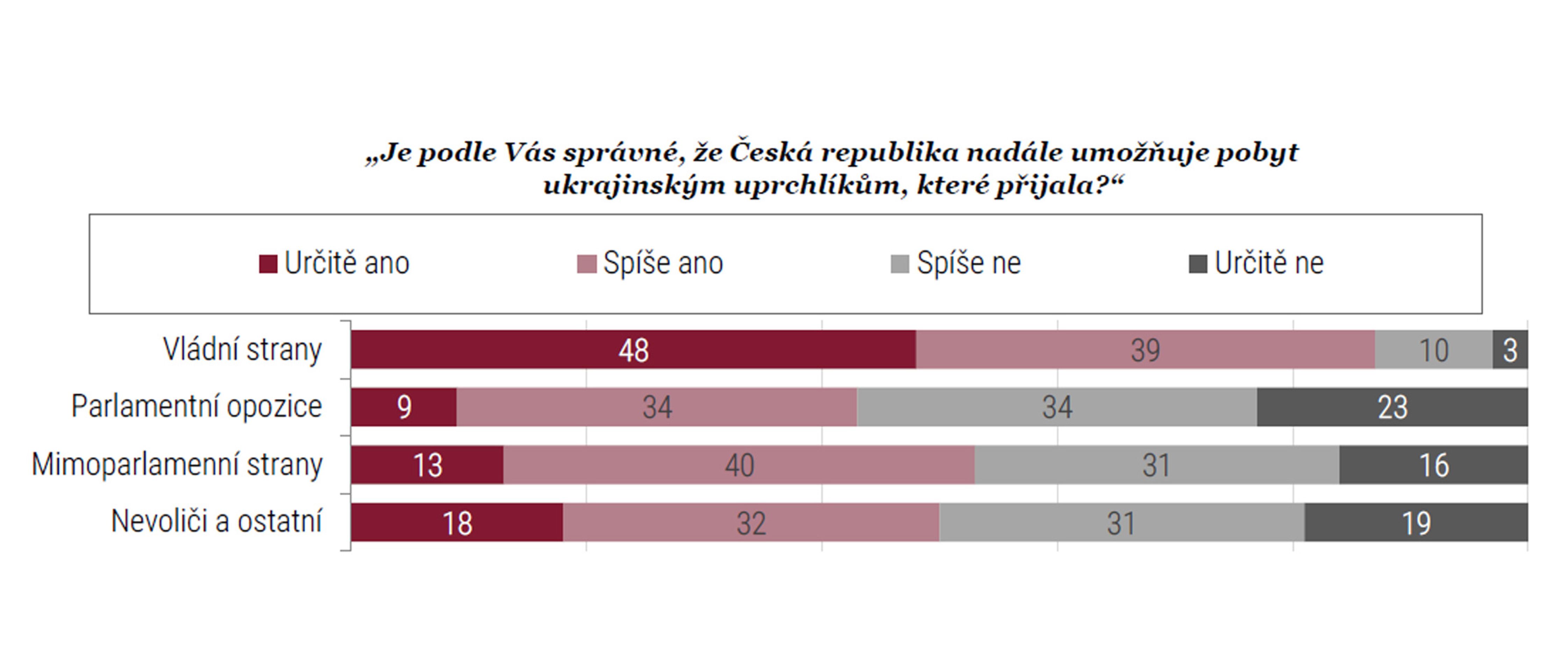 Průzkum agentury STEM (1) - Postoj české veřejnosti k válce na Ukrajině (2/14)