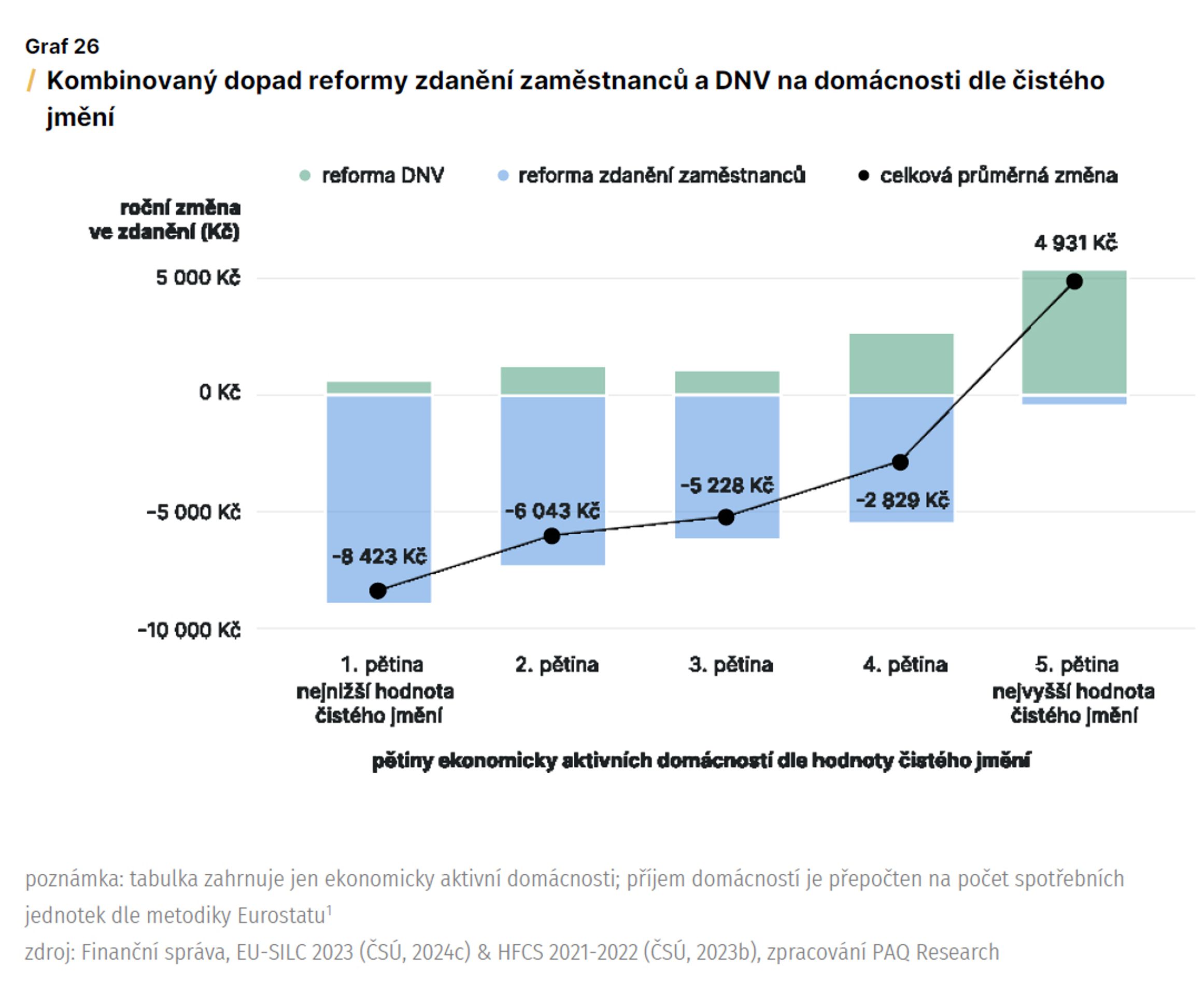 Návrh daně z nemovitosti podle PAQ Research (6) - Návrh daně z nemovitosti podle PAQ Research (6/11)