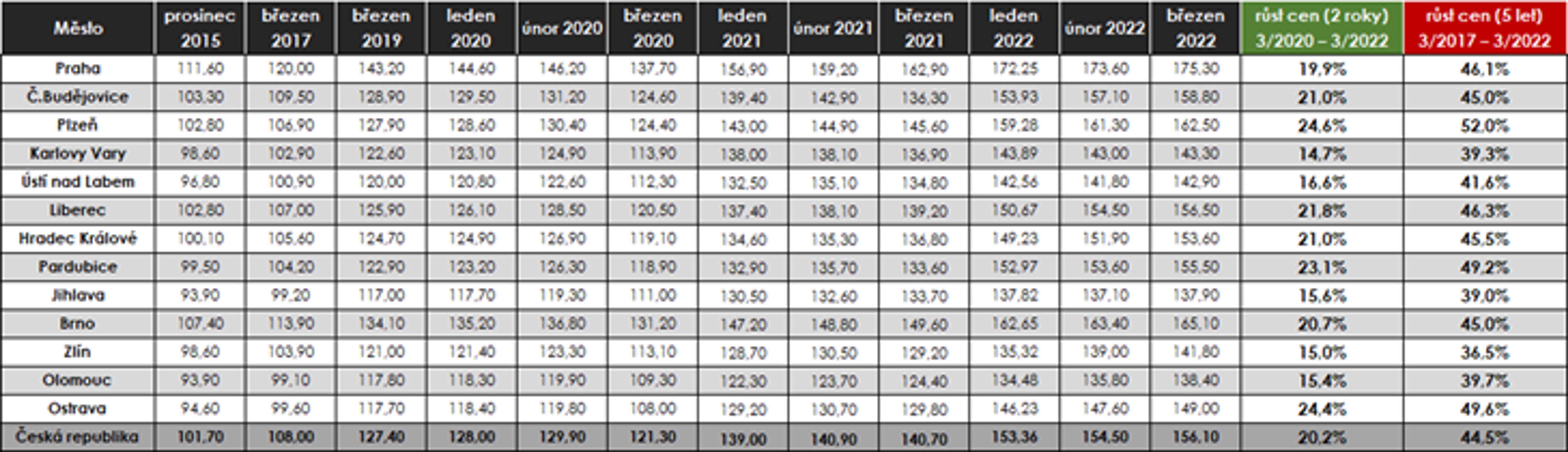 Tabulka růstu cen - Vývoj cen v restauracích a počet jejich hostů (1/3)