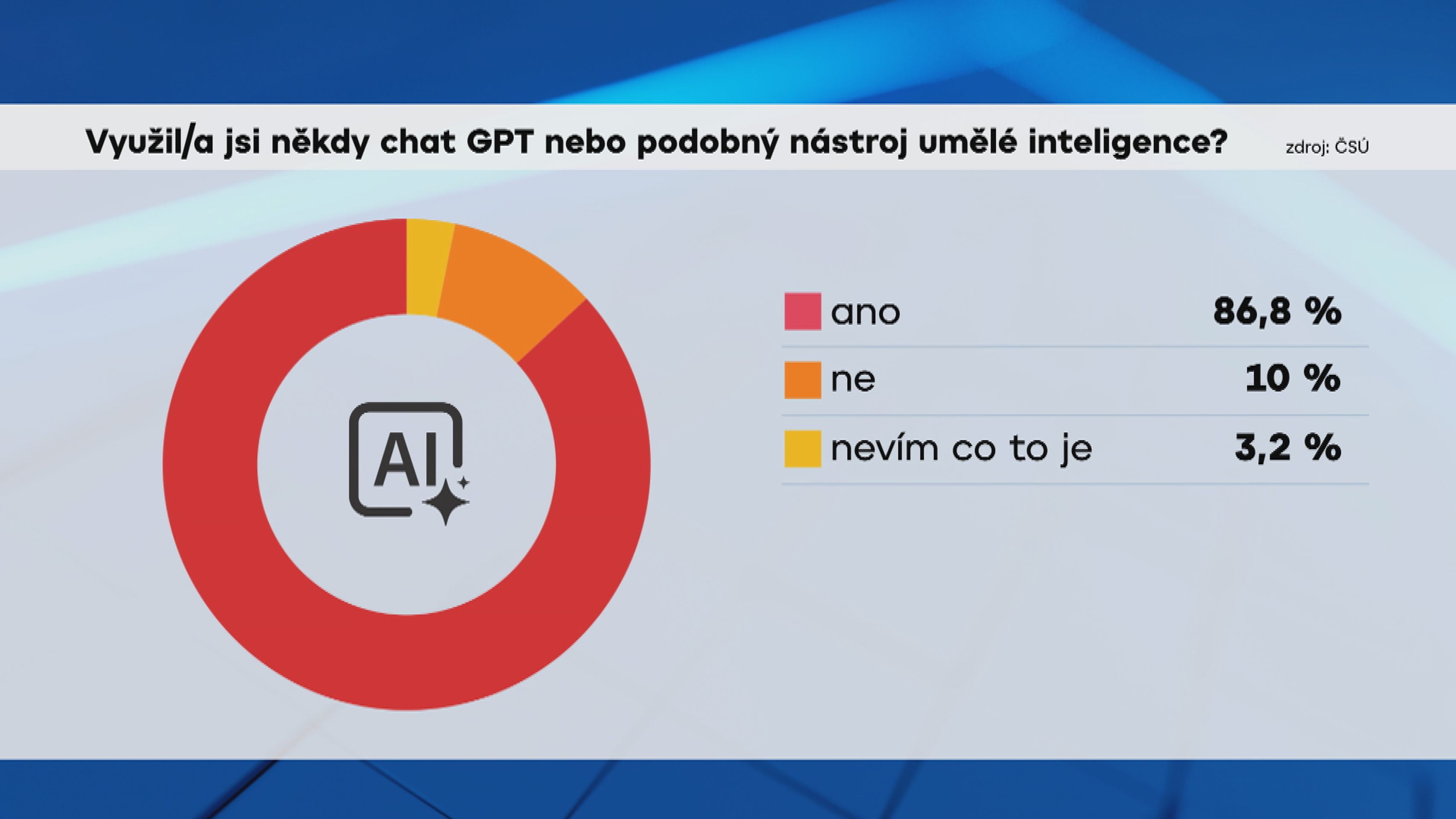 Děti využívající AI - Průzkum statistického úřadu o dětském chování (4/4)