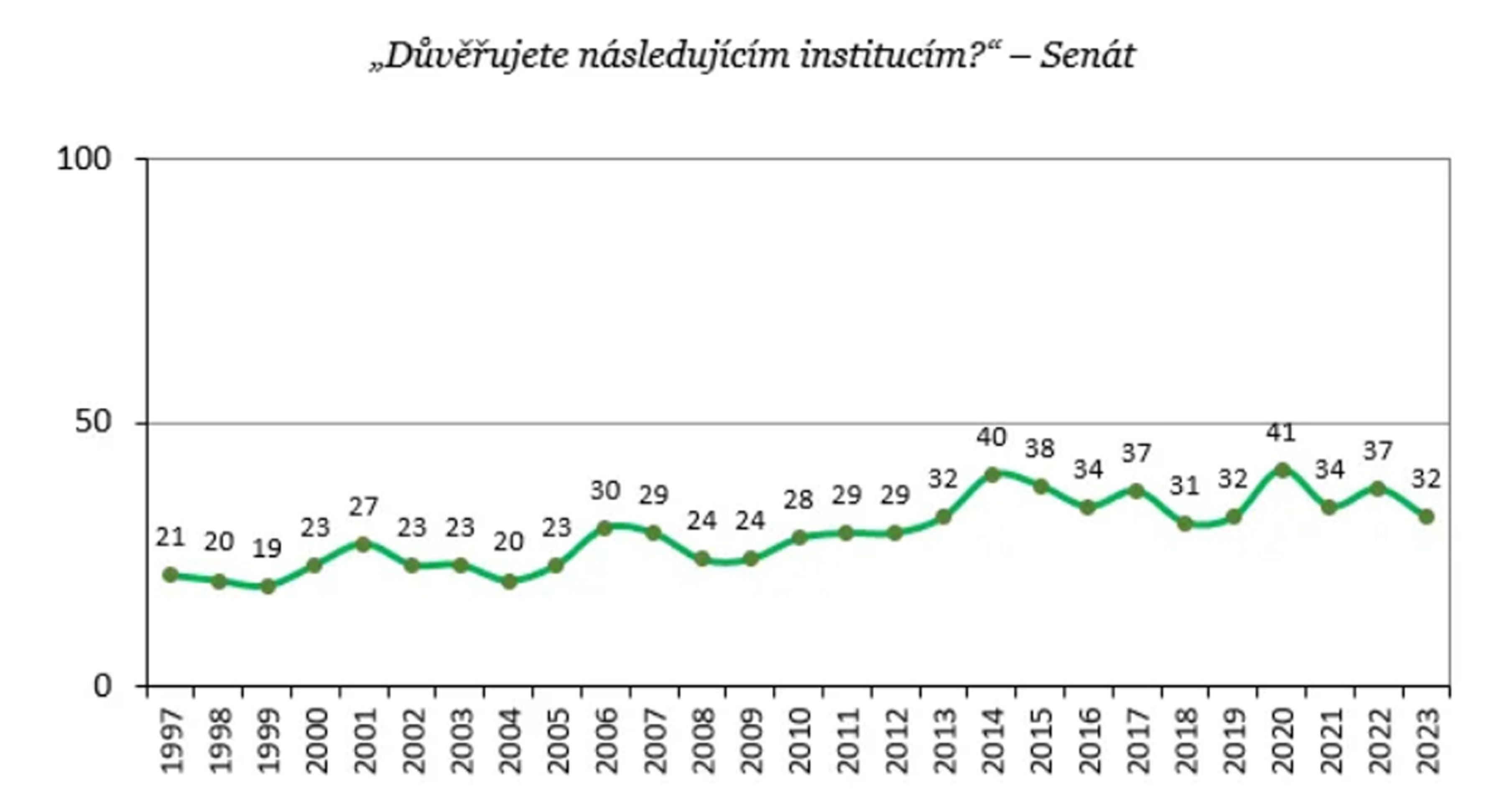 Důvěra v ústavní instituce (6) - Výzkum veřejného mínění (5/7)