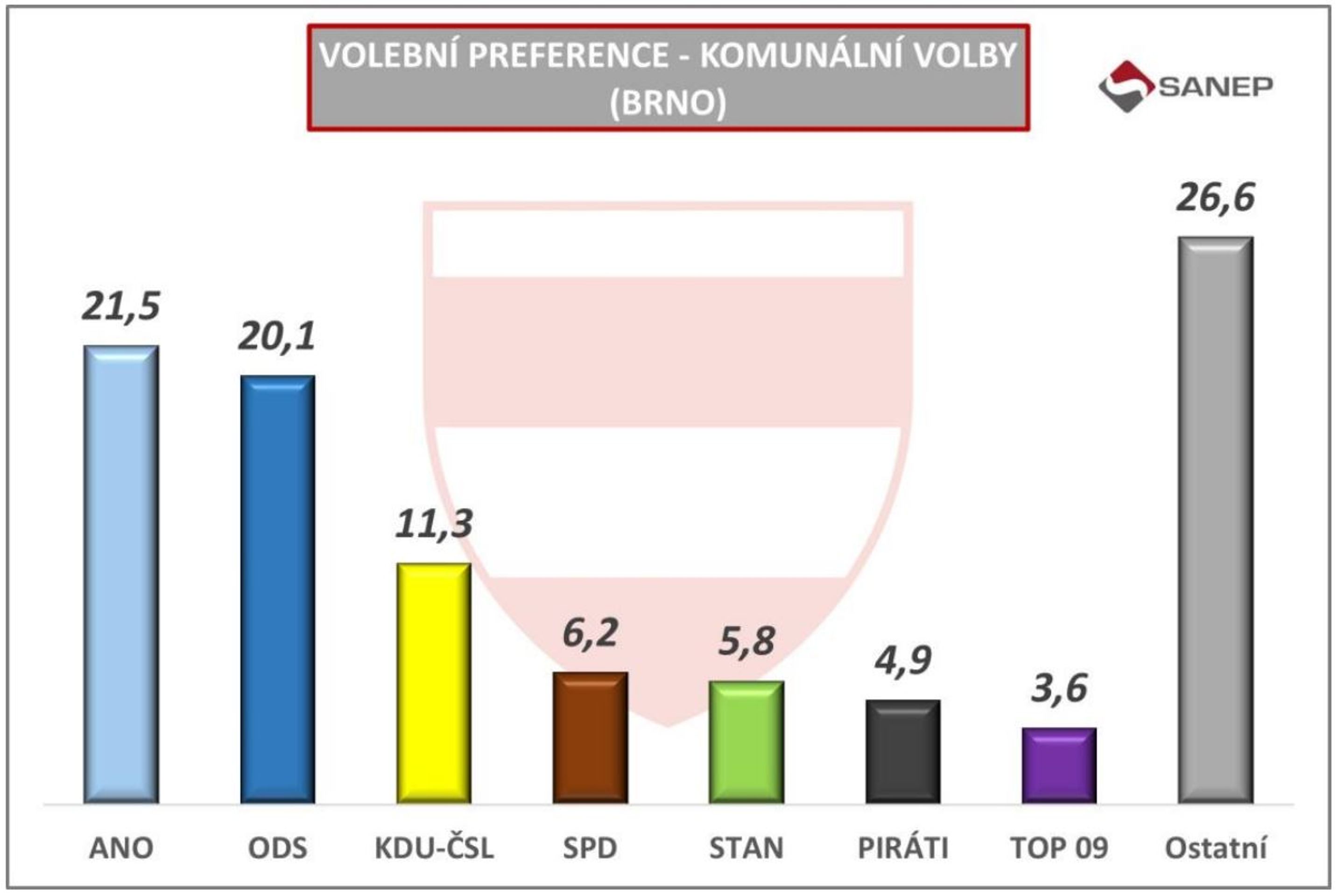 Brno - Volební preference - komunální volby (10/14)