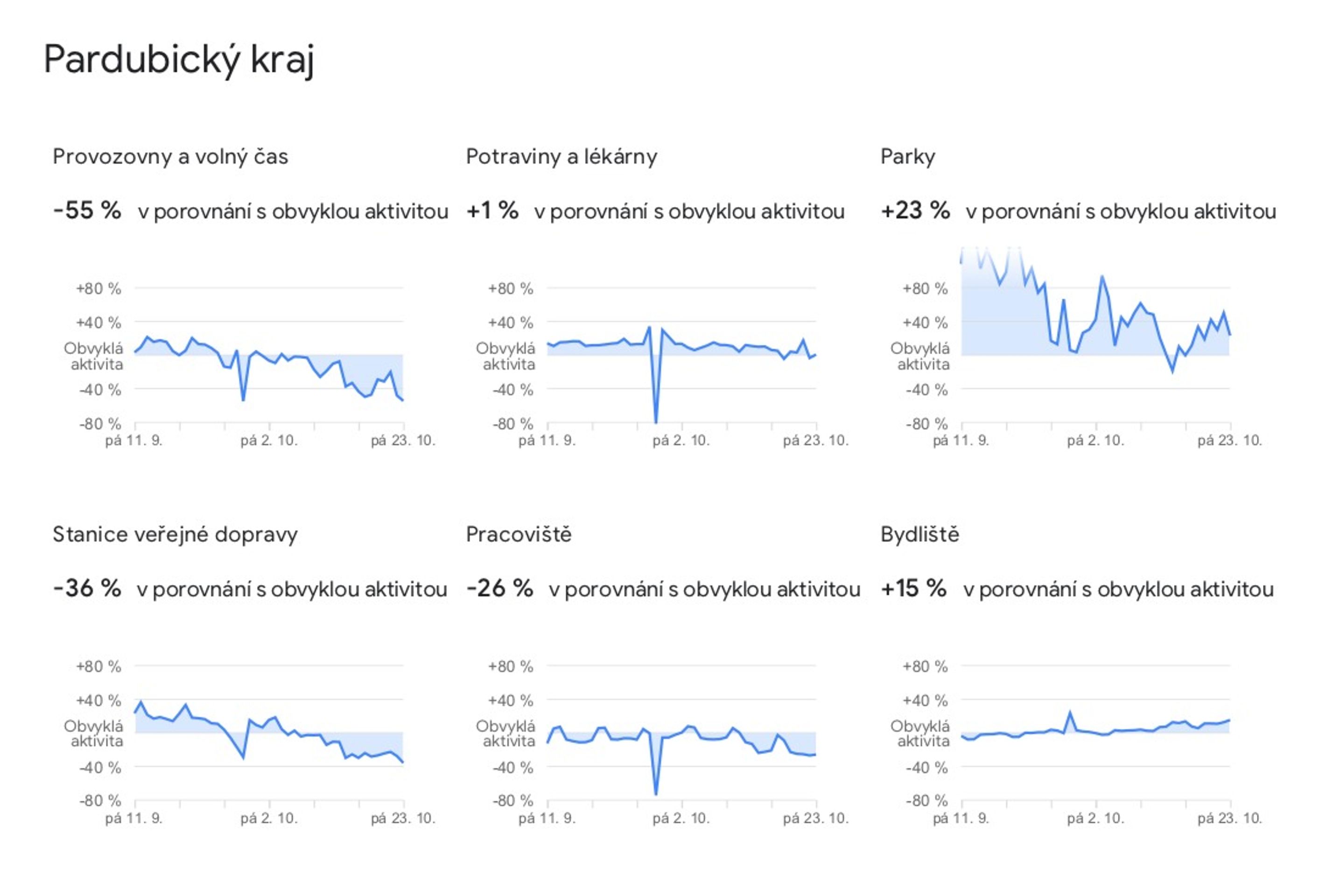 Data o pohybu Čechů, která zveřejnil Google - 17 - GALERIE: Jak Češi omezili pohyb (13/14)