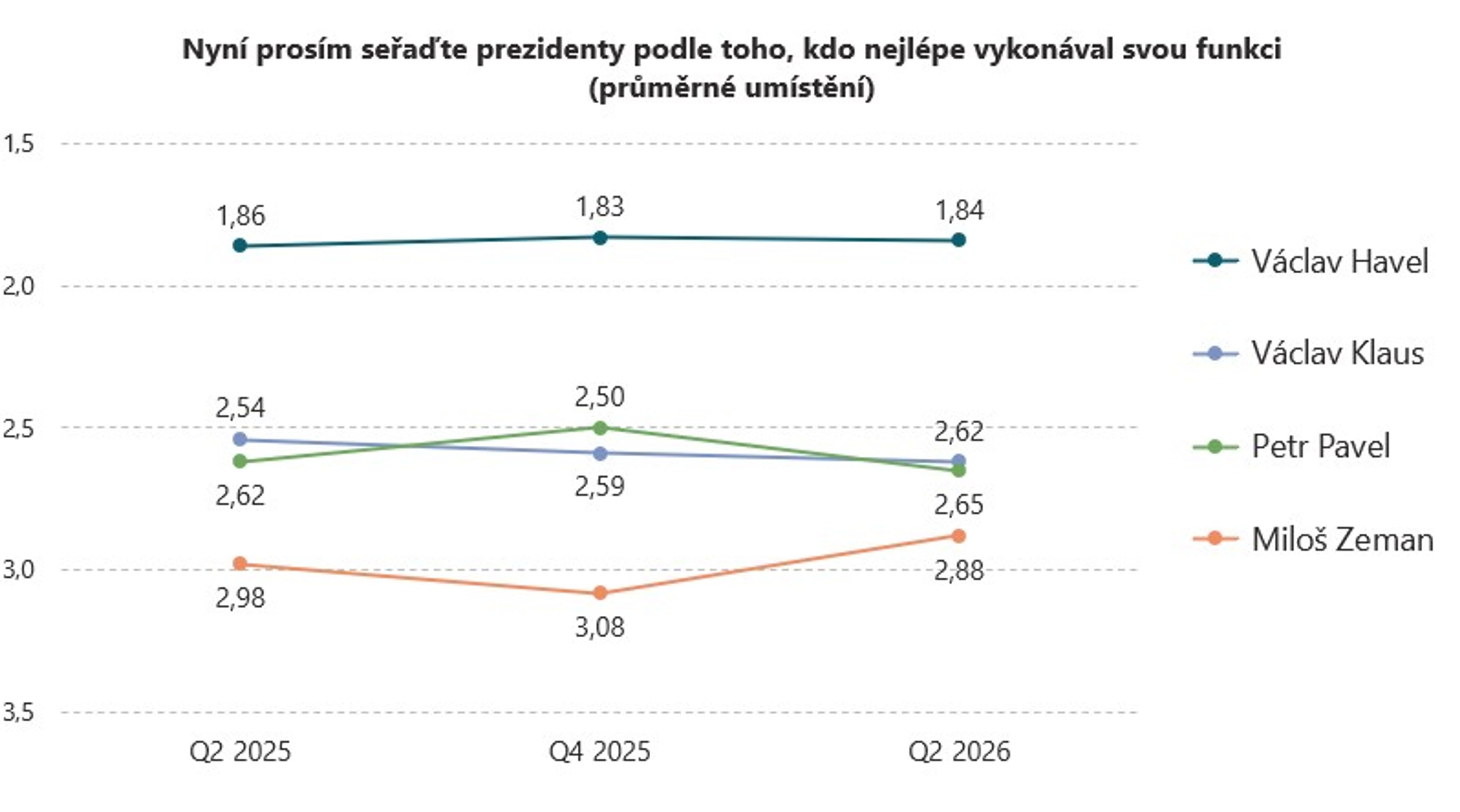 Časové srovnání hodnocení porevolučních prezidentů (za tři poslední období) - Hodnocení prezidentů ČR (3/3)