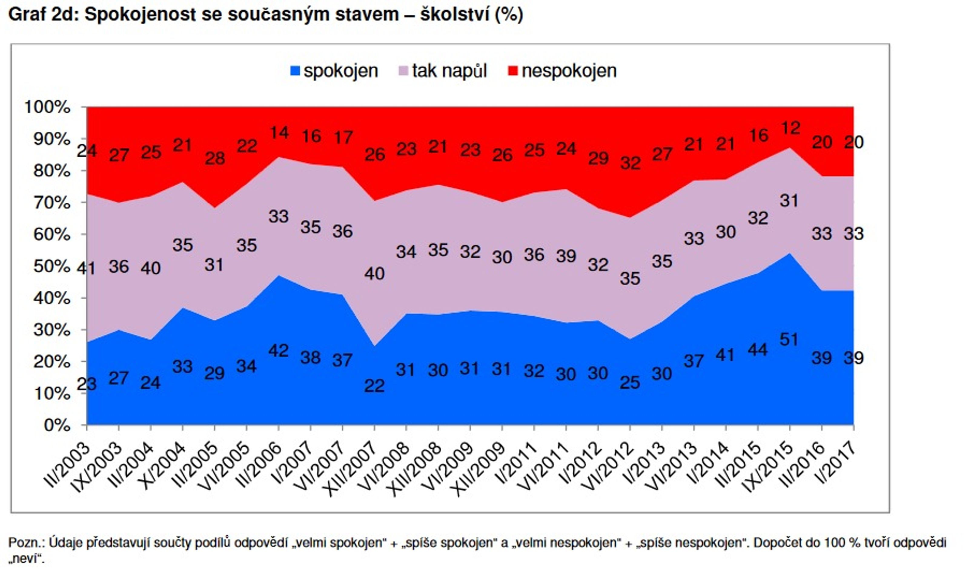 Grafy - spokojenost Čechů - 29 - GALERIE: Grafy - spokojenost Čechů (29/30)
