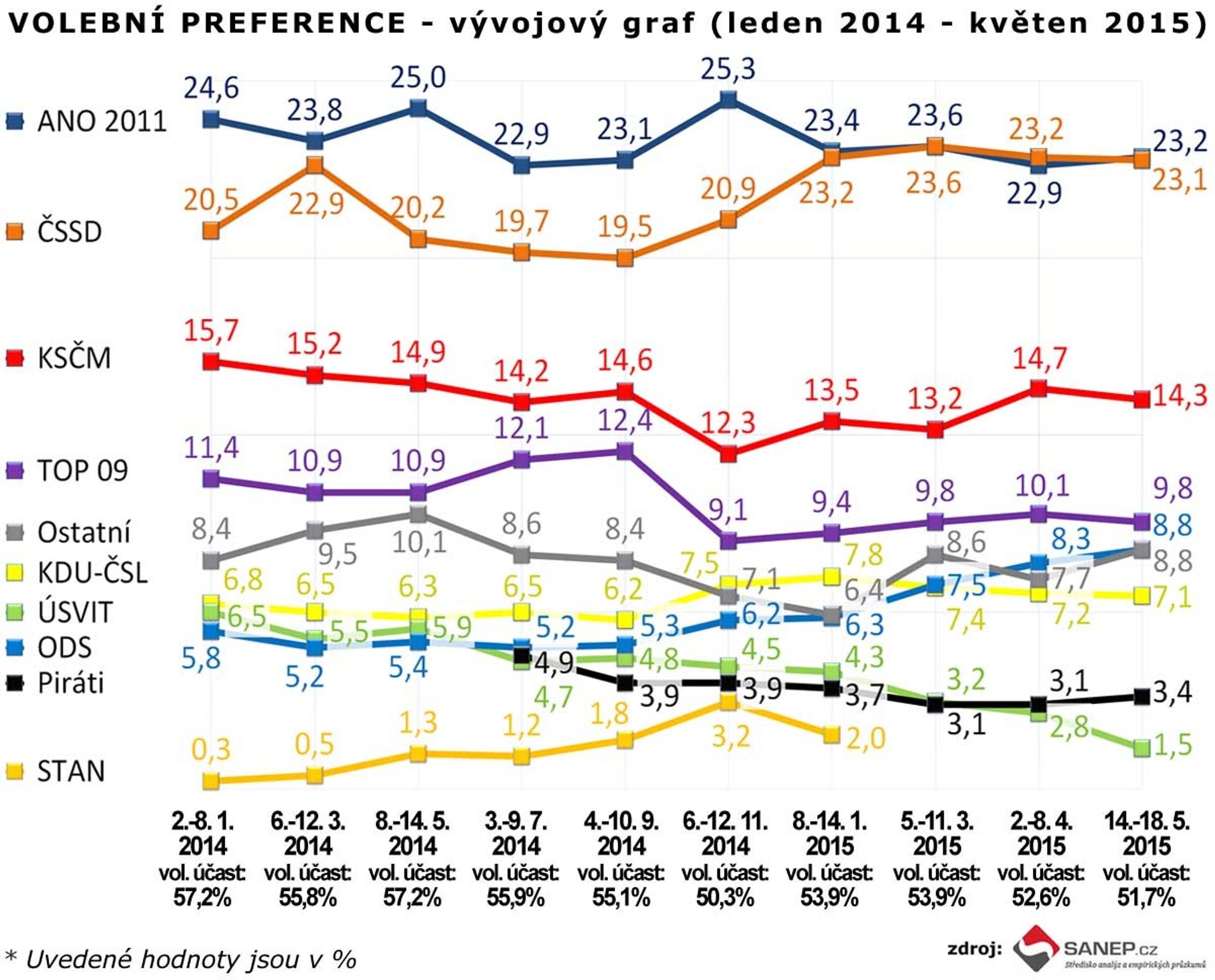 Volební preference květen 2015 - 2 - GALERIE: Volební preference květen 2015 (2/3)