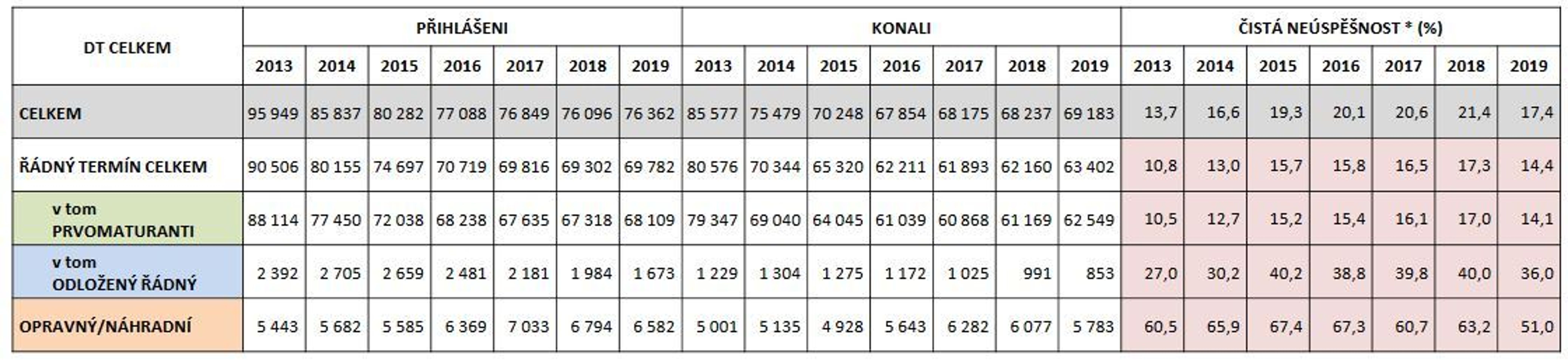 Neúspěšnost maturantů u didaktických testů na jaře 2019 - 1 - GALERIE: Statistika úspěšnosti maturantů u didaktických testů na jaře 2019 (1/7)