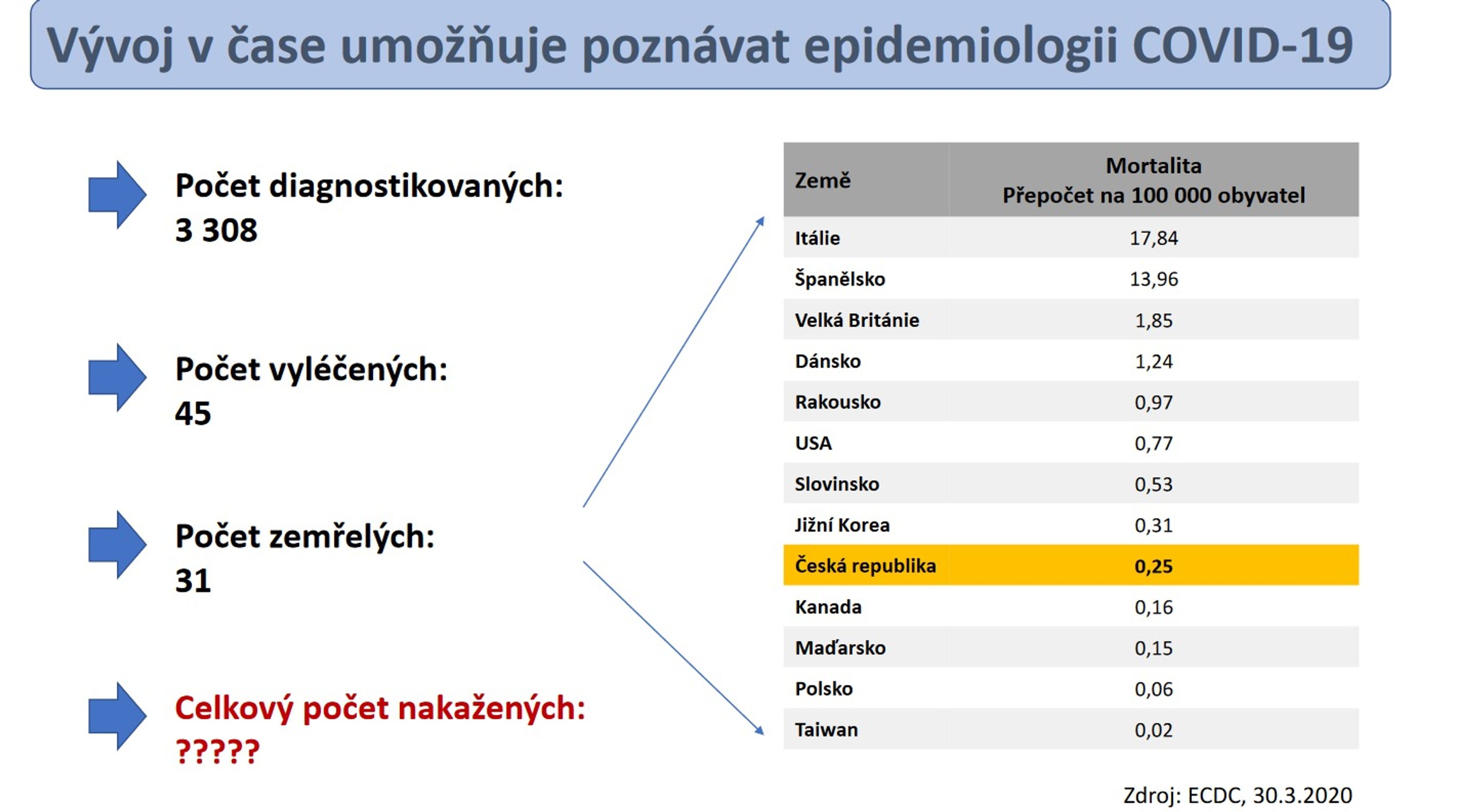 Statistiky Covid-19 - 5 - GALERIE: Statistiky vývoje nemoci Covid-19 v ČR (10/11)