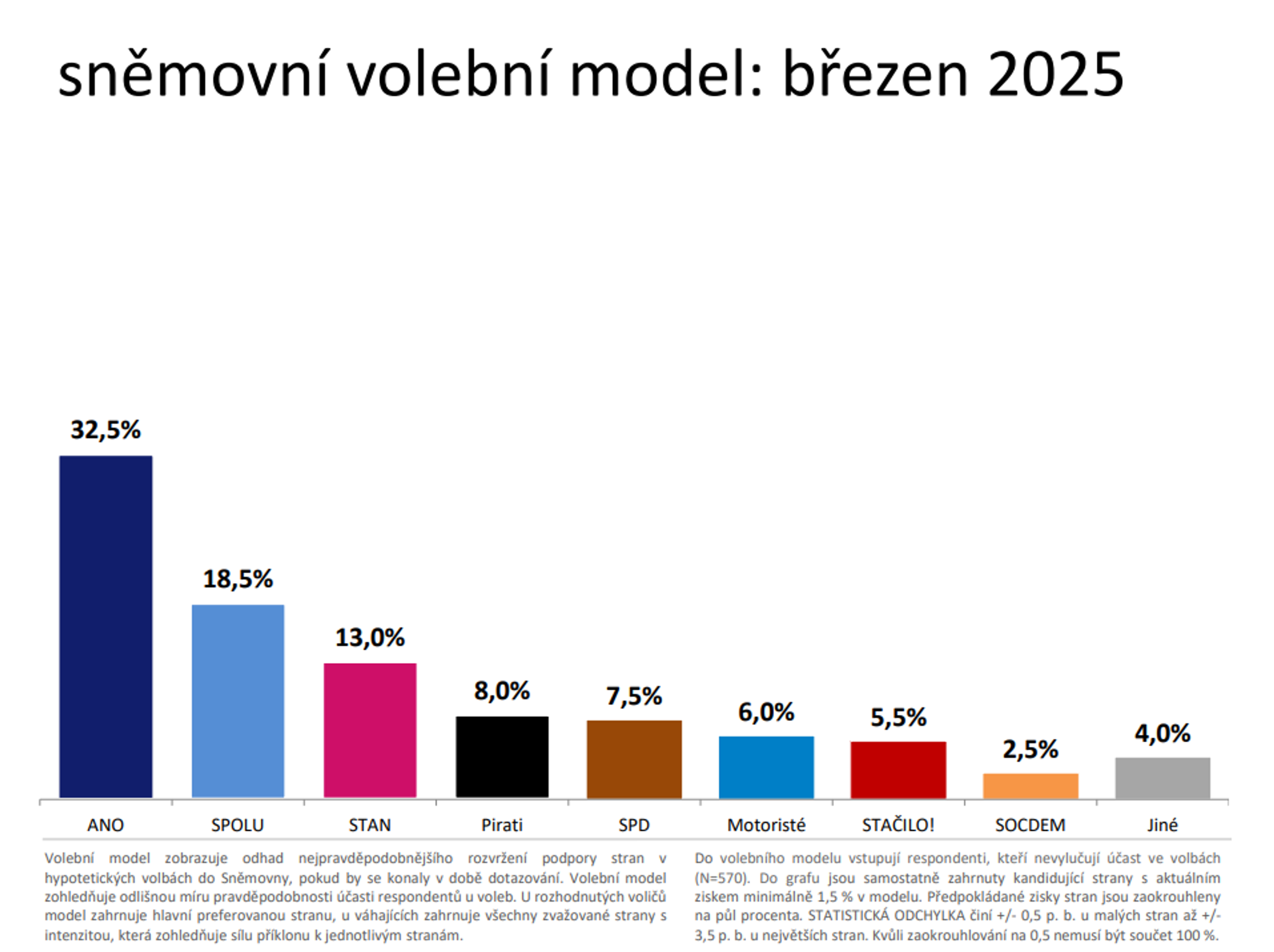 Sněmovní volební model: březen 2025 - Volební model Medianu za březen 2025 (7/7)