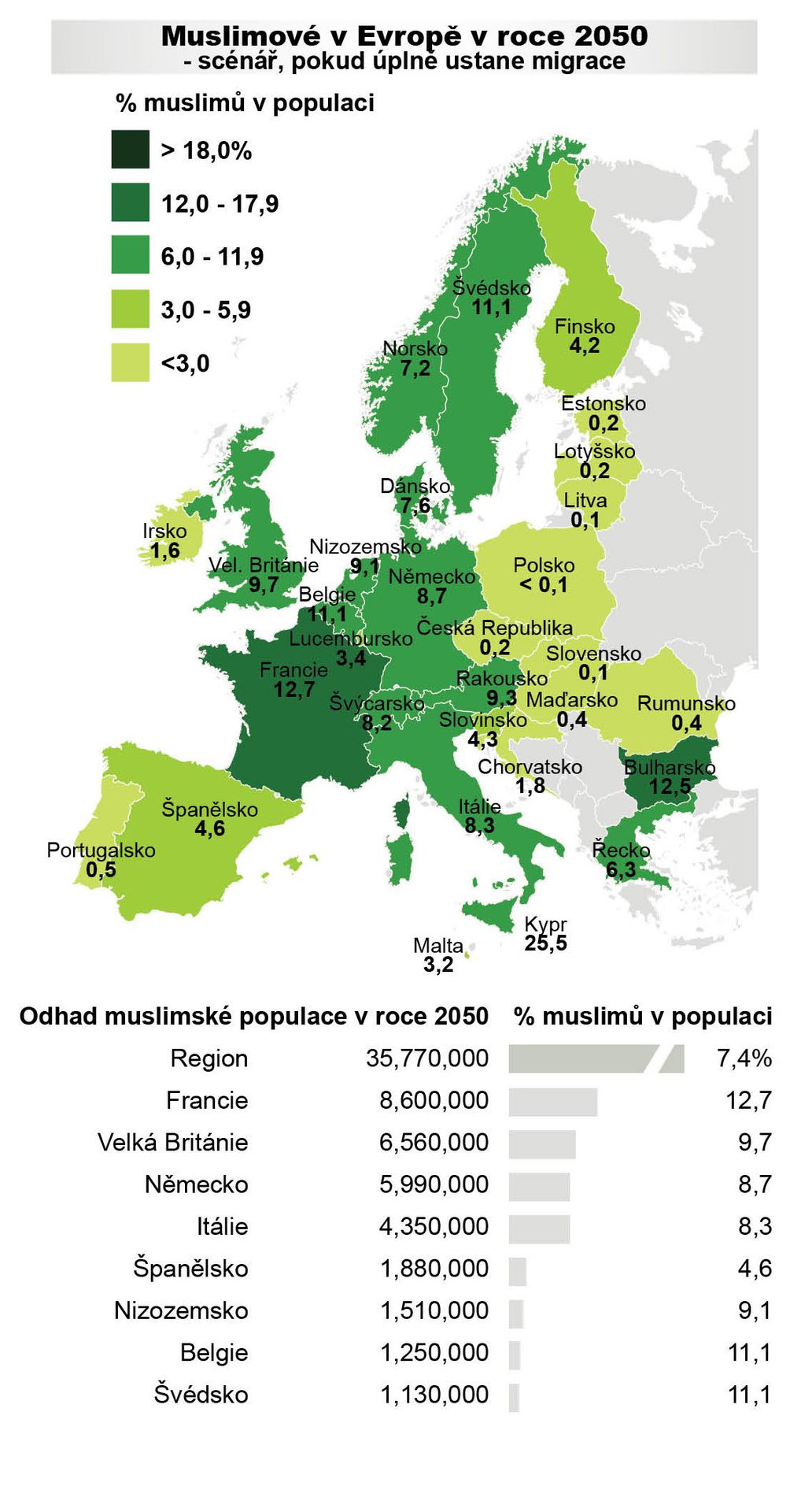 Muslimové v Evropě v roce 2050 - scénář, pokud úplně ustane migrace - GALERIE: Odhad vývoje muslimské populace v Evropě (2/4)