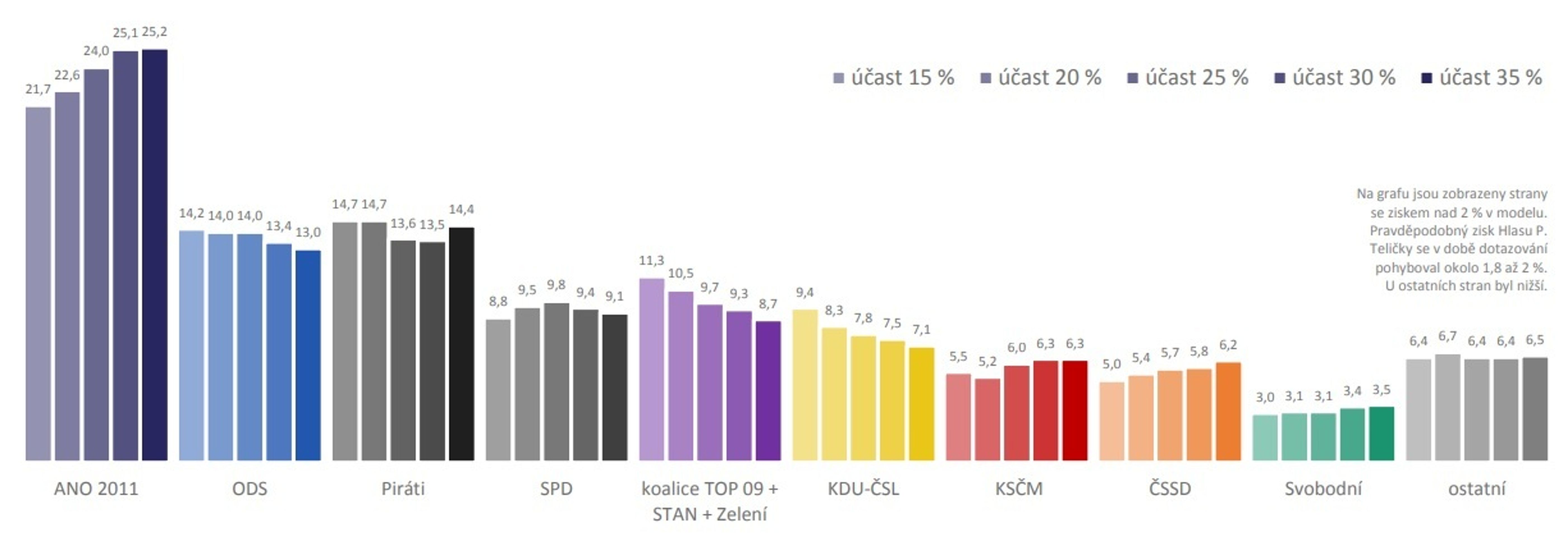 Volební model v závislosti na účasti - 2 - GALERIE: Volební model a volební potenciál - Median (1/3)