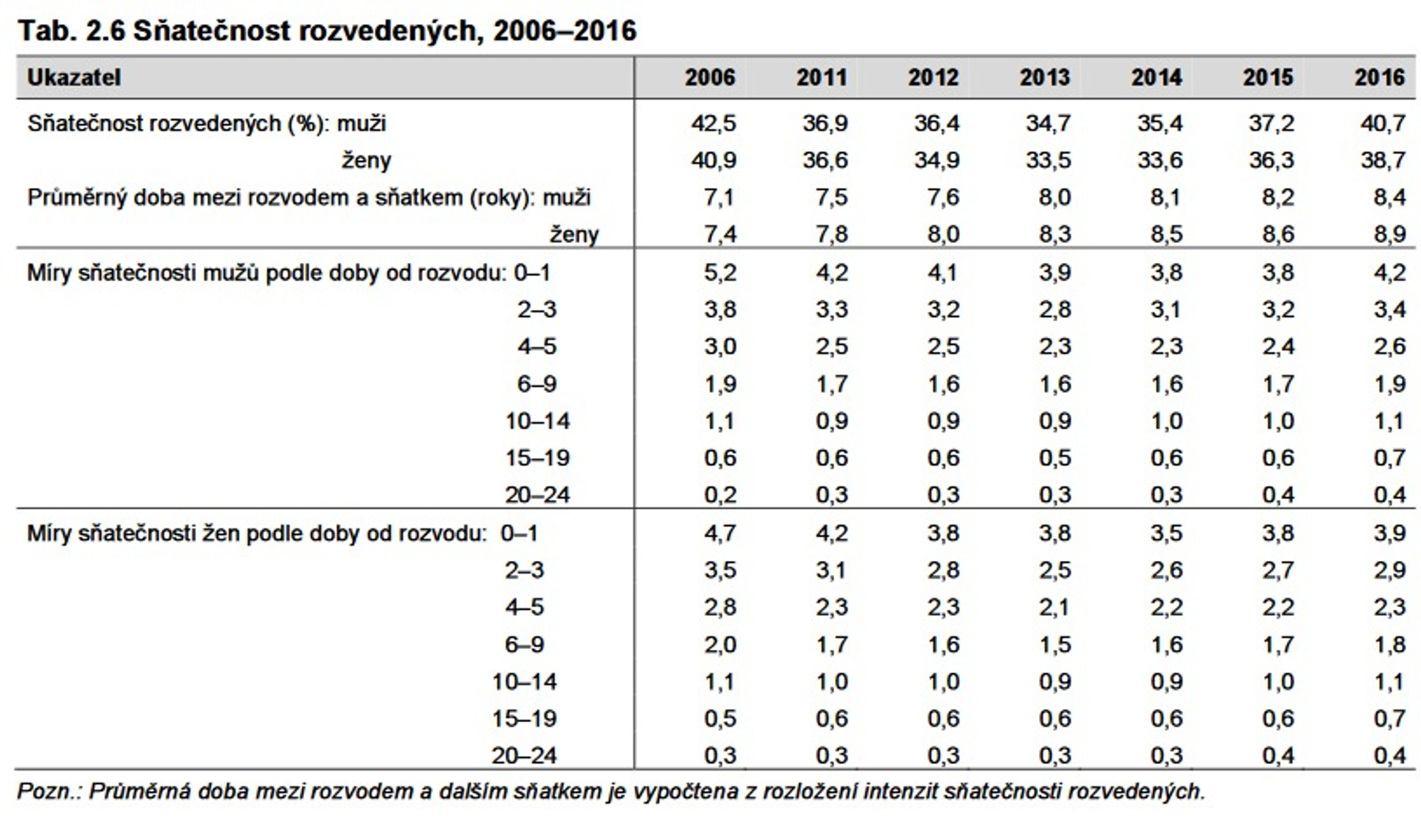 Sňatečnost, rozvodovost, plodnost - 3 - GALERIE: Vybrané statistiky (3/9)