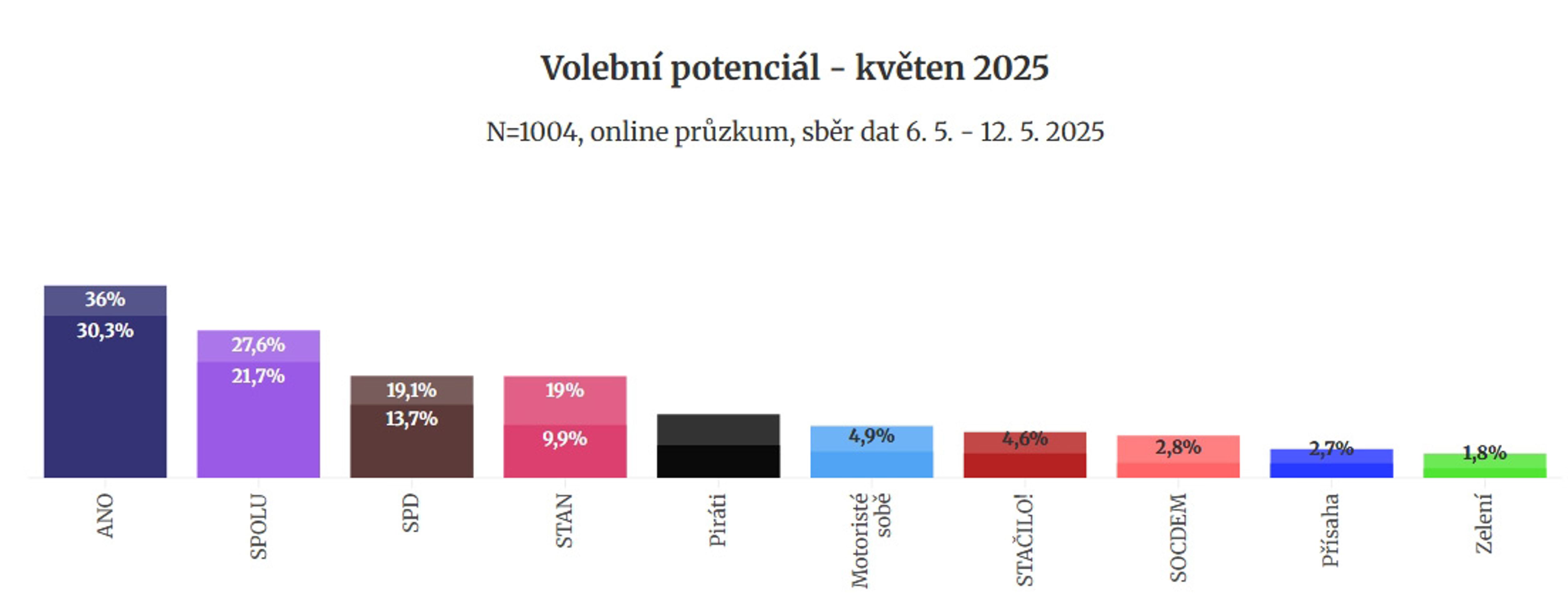 Volební model - květen 2025 (4) - Volební model - květen 2025 (5/6)