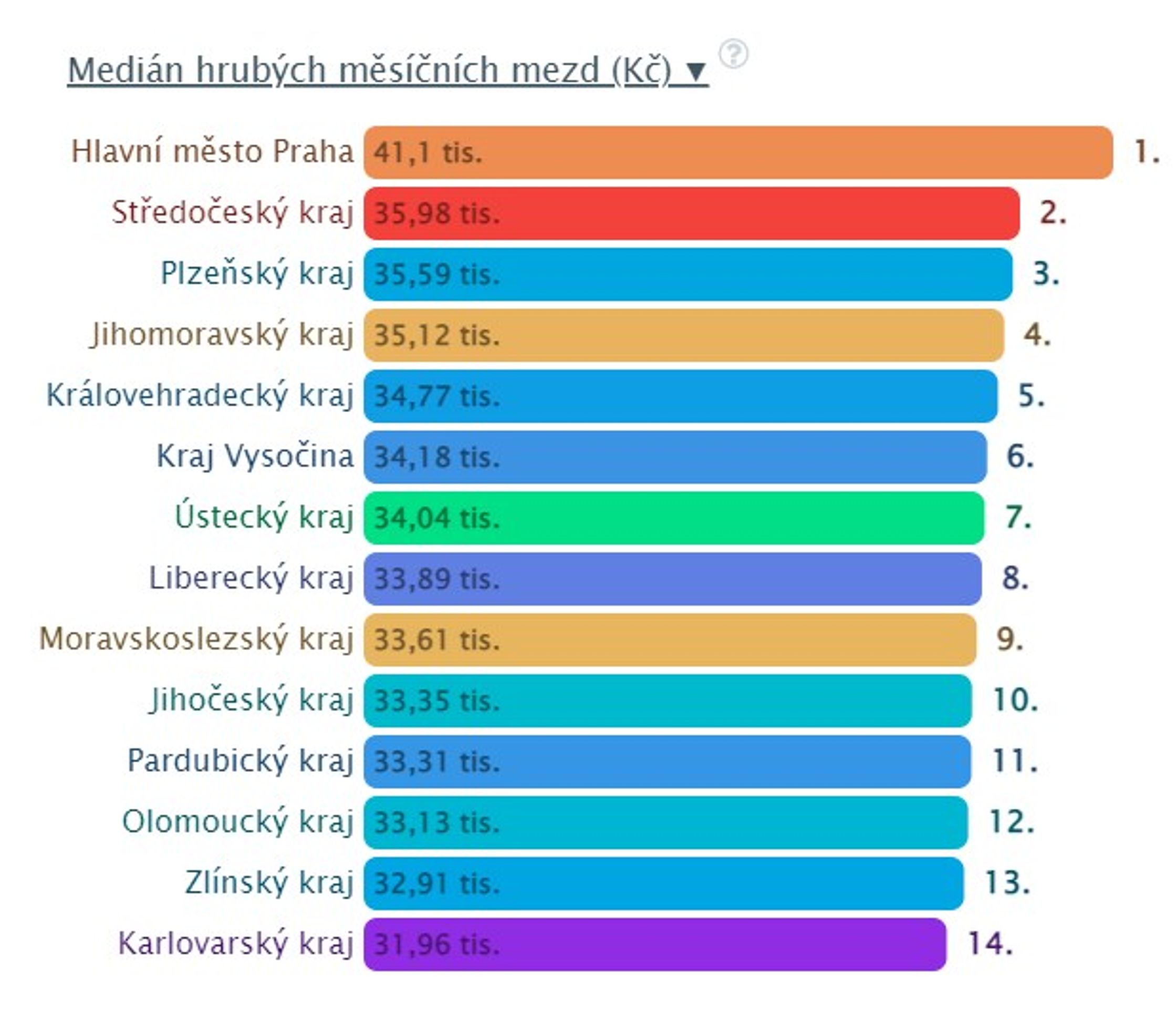 Srovnání krajů - Porovnání krajů (1/5)