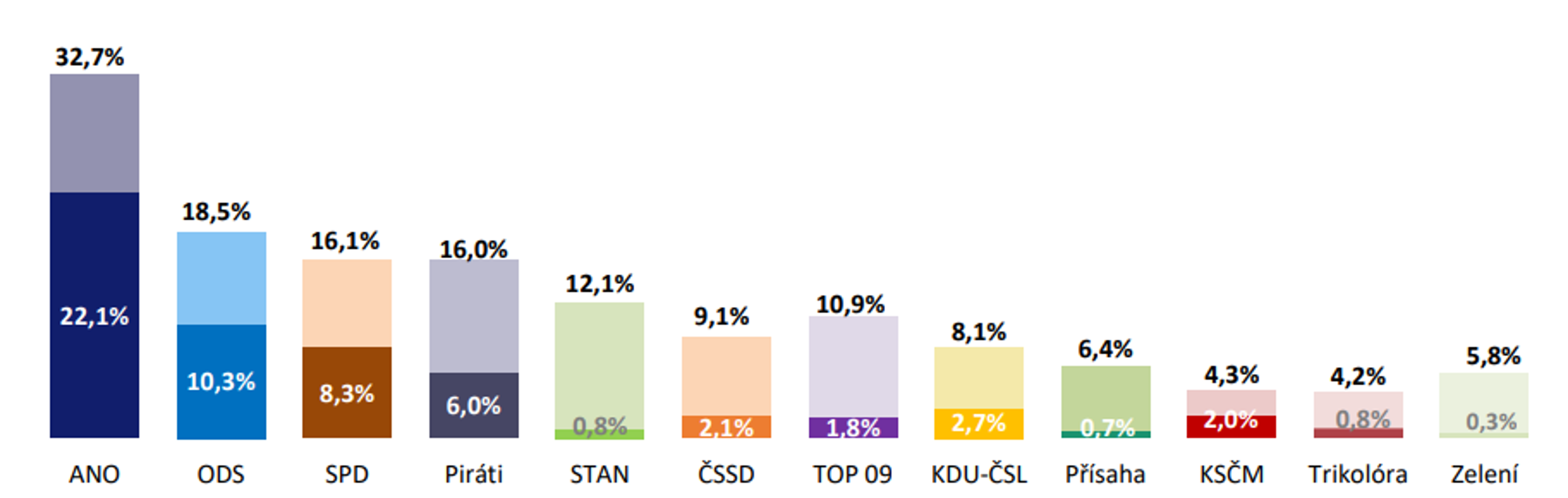 Volební jádra a potenciály stran - Volební model (2/5)