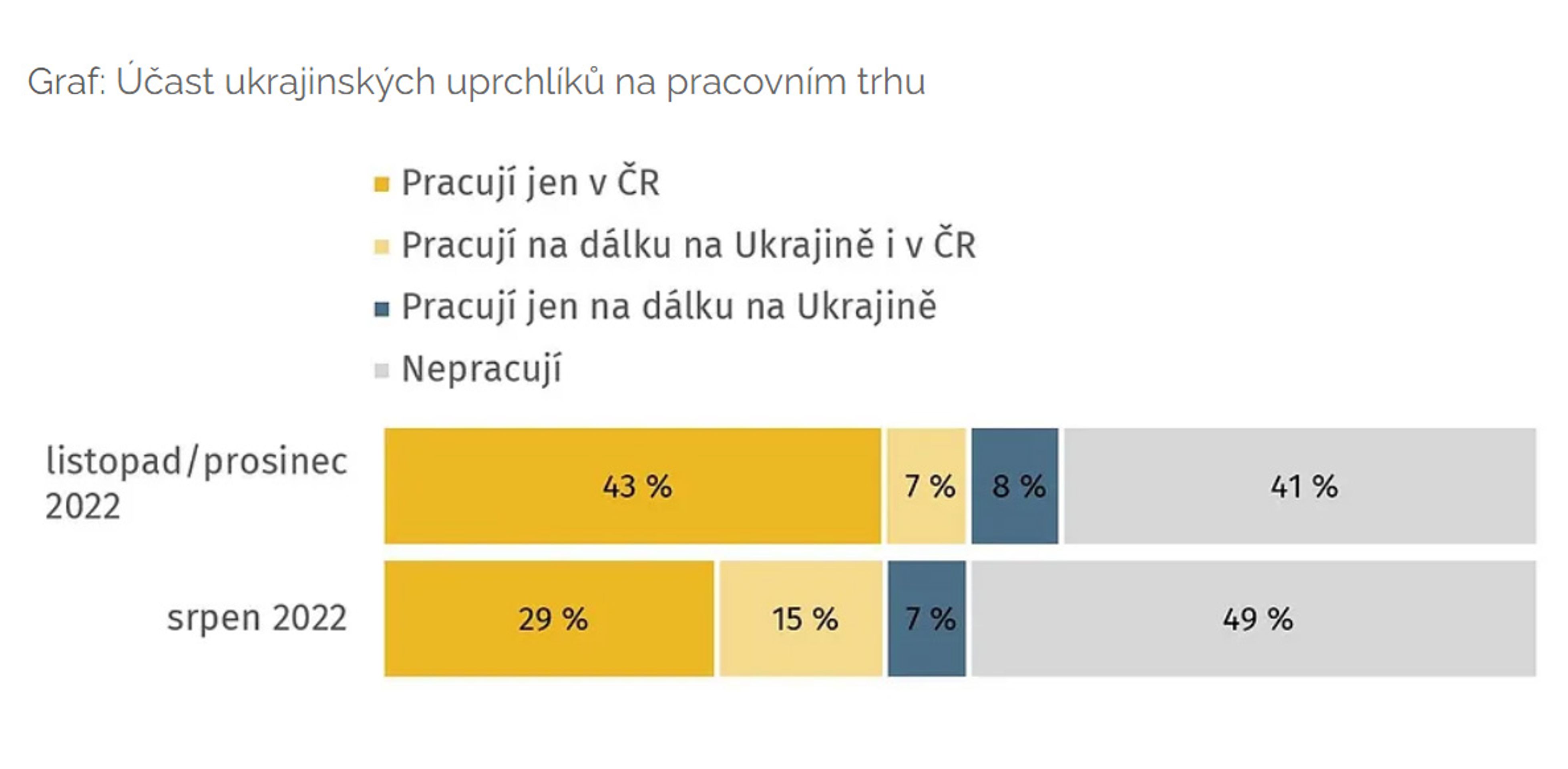 Graf - Průzkum zaměstnanosti uprchlíků z Ukrajiny - Průzkum zaměstnanosti uprchlíků z Ukrajiny (1/7)