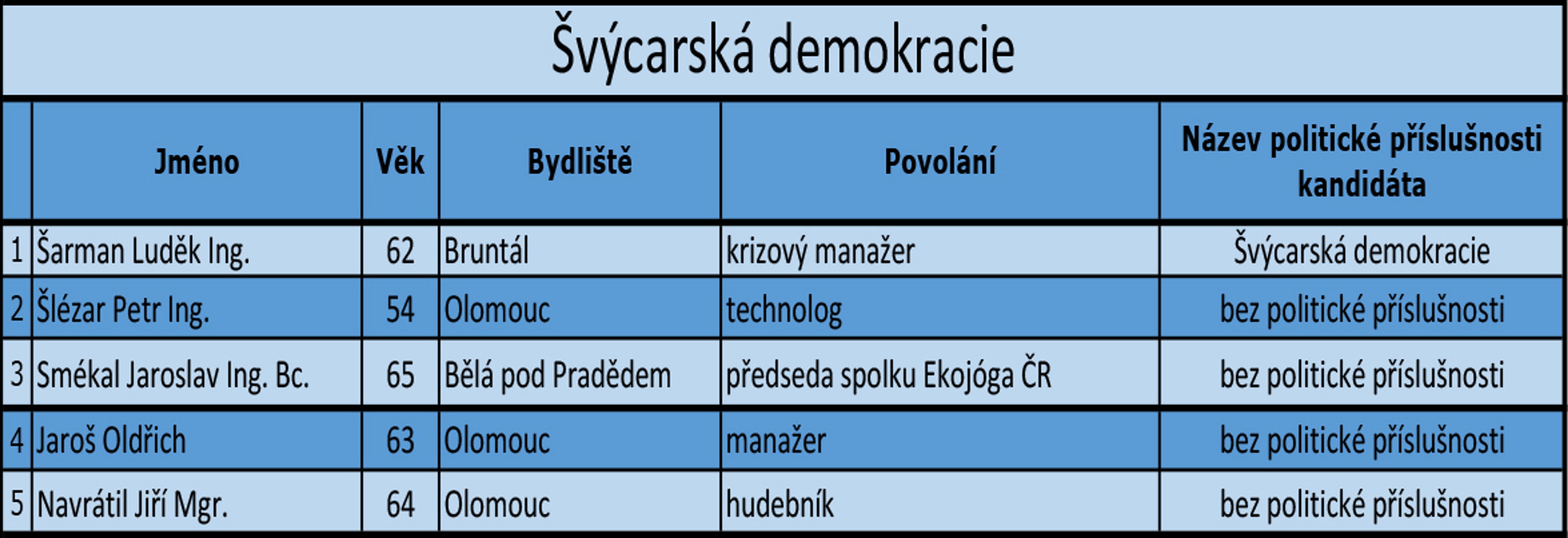 Olomoucký kraj - kandidátní listiny - 1 - GALERIE: Olomoucký kraj - kandidátní listiny (2/20)