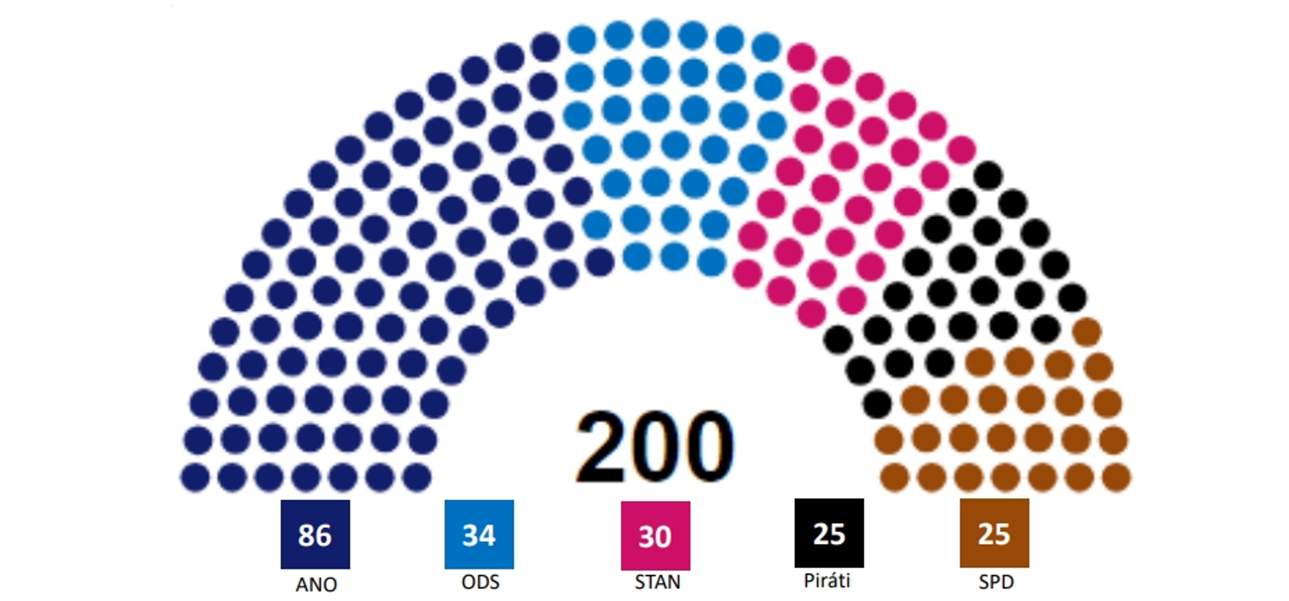 Rozložení poslaneckých mandátů: Září 2024 - Volební model Medianu (7/8)