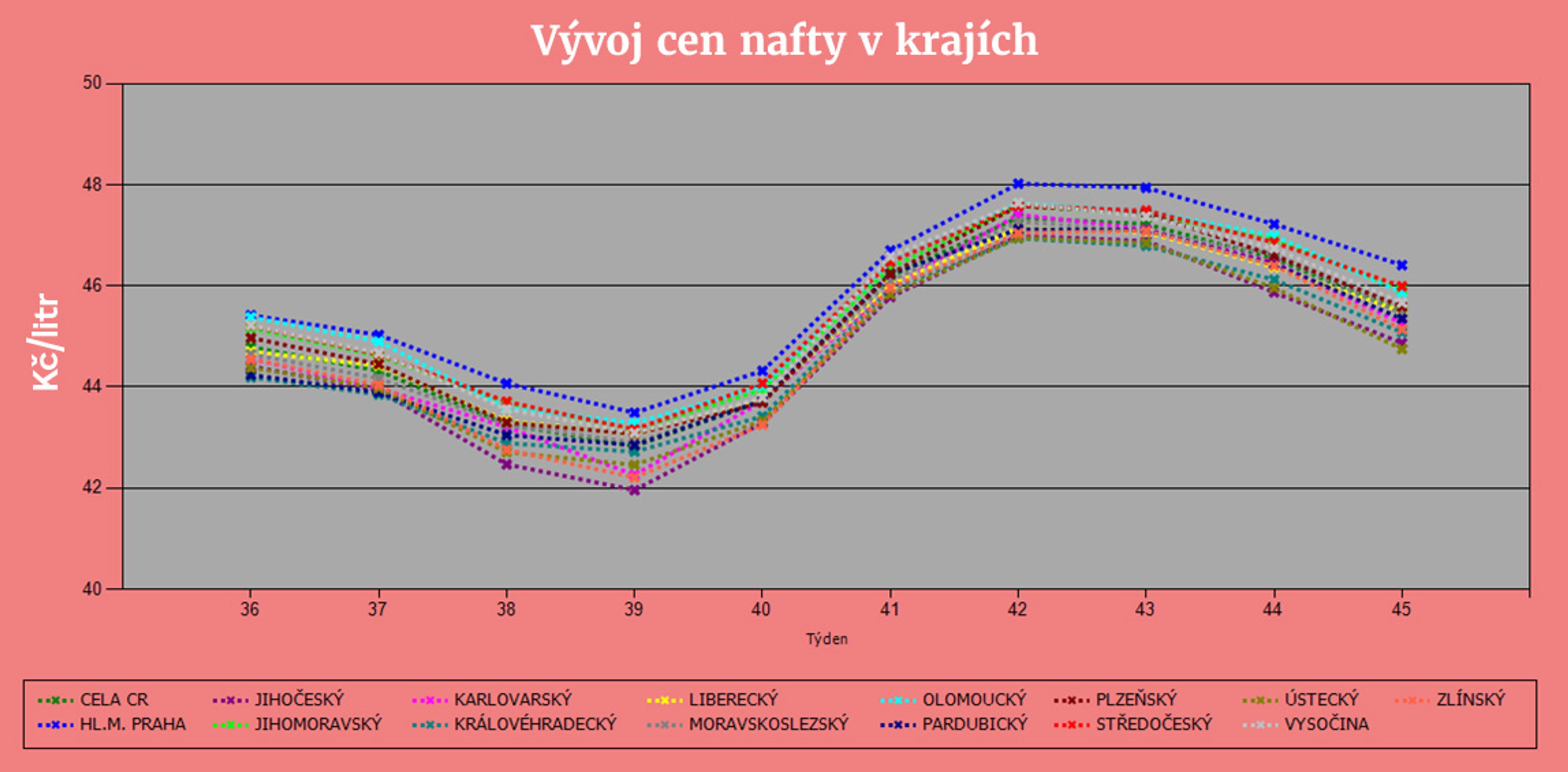 Vývoj cen pohonných hmot - Vývoj cen pohonných hmot (4/4)