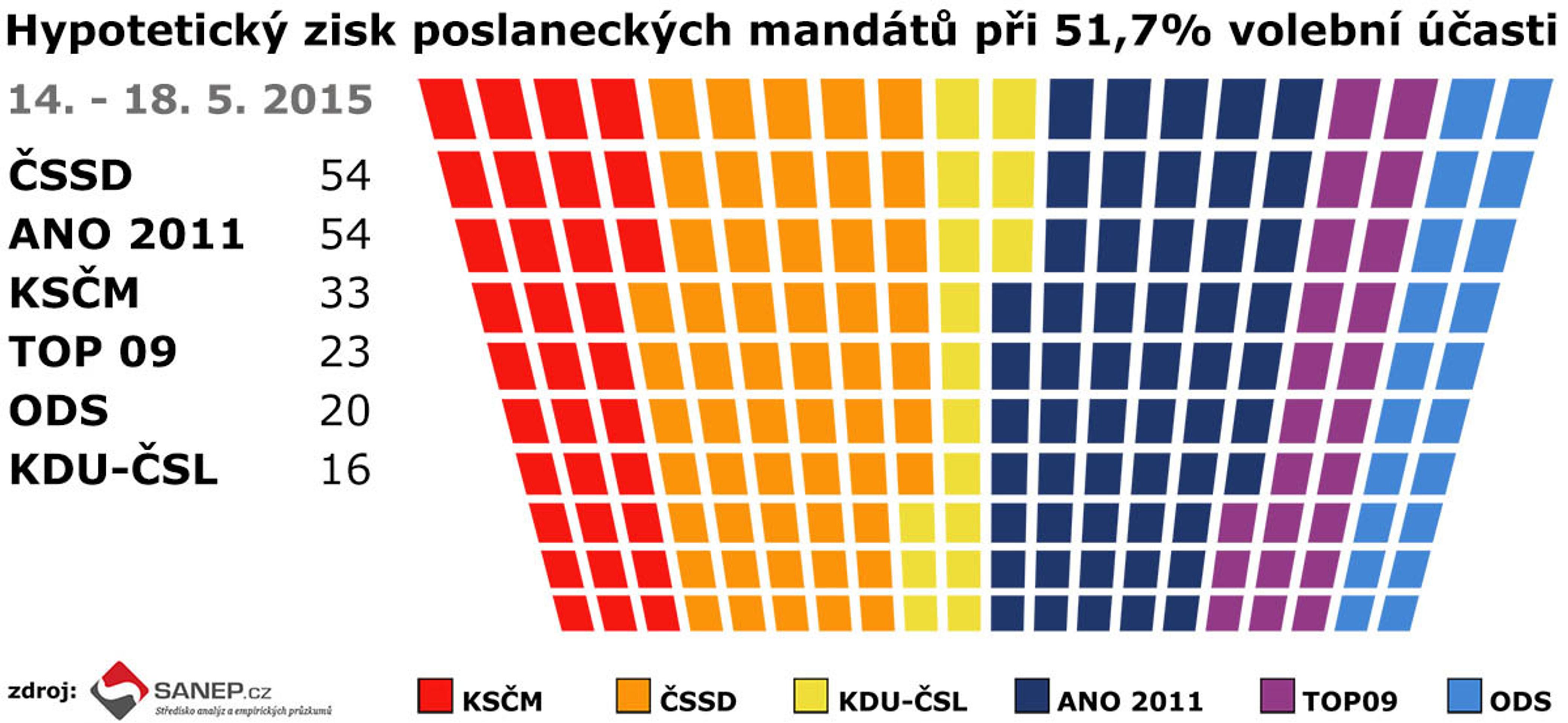 Volební preference květen 2015 - 1 - GALERIE: Volební preference květen 2015 (1/3)