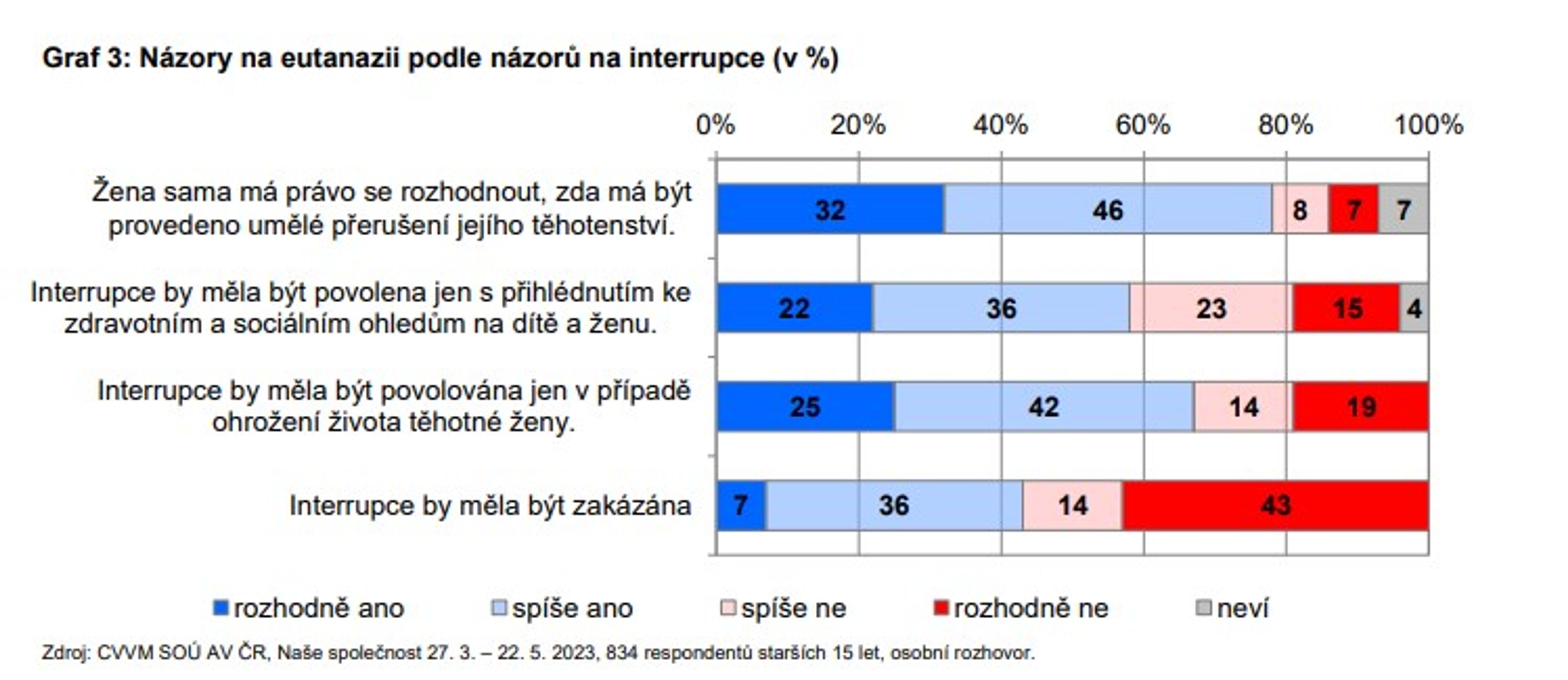 Názory na eutanazii podle názorů na interrupce - Průzkumy CVVM (6/7)