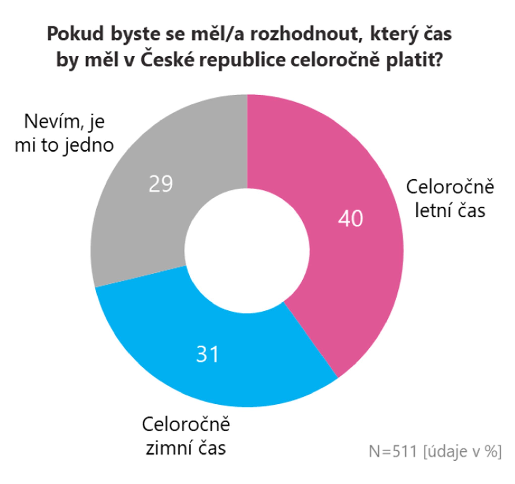 Změna času (1) - Změna času - průzkum veřejného mínění (5/6)