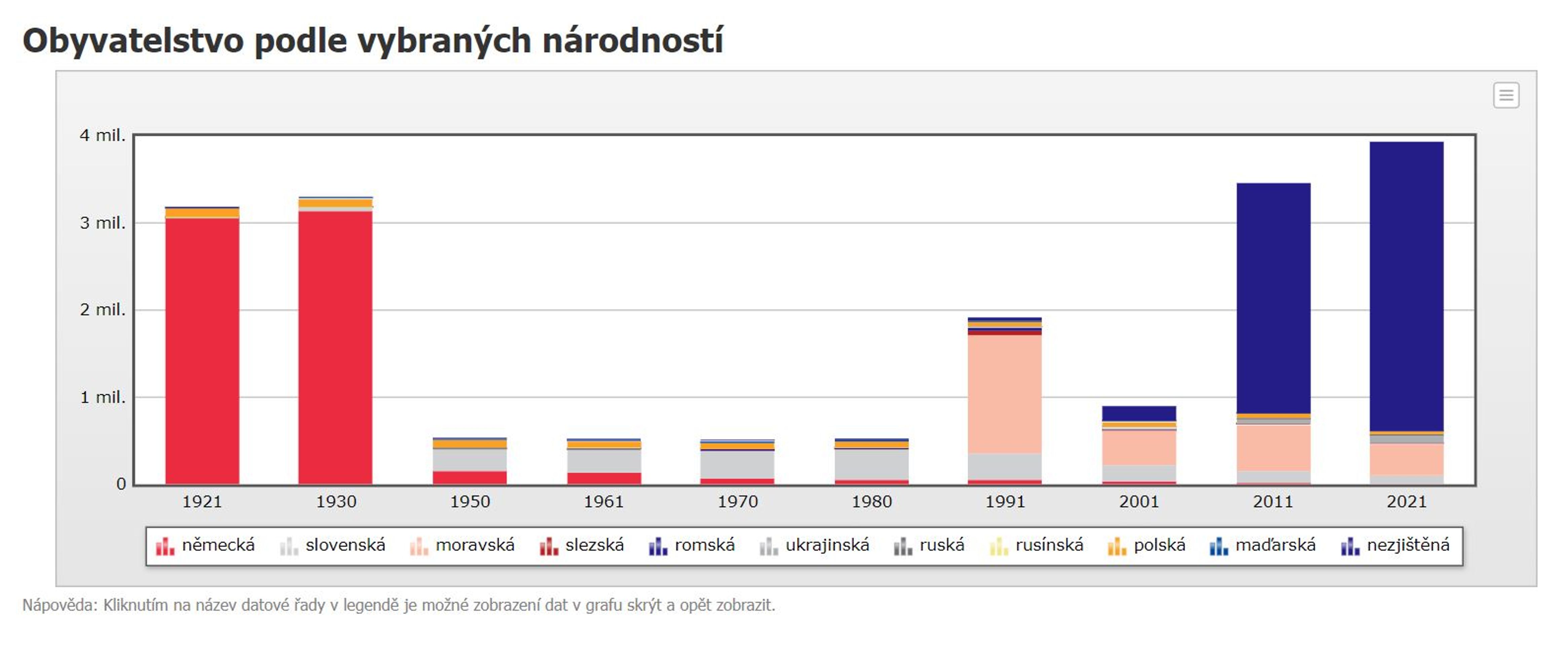 Obyvatelstvo podle vybraných národností - Počty obyvatel (13/13)