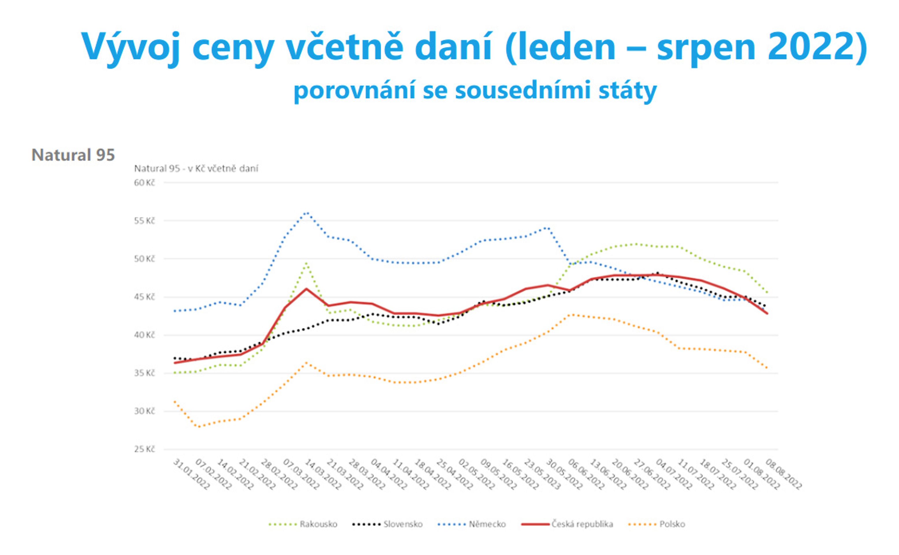 Vývoj cen a marží PHM (3) - Vývoj cen a marží PHM (3/3)
