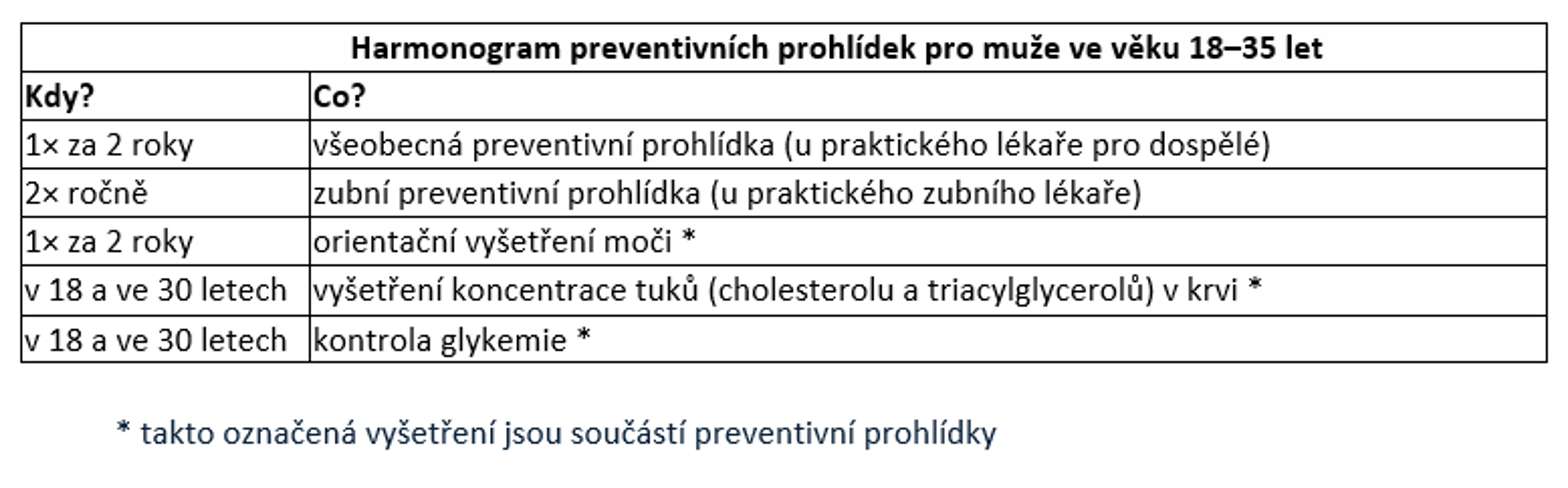 Prevence u mužů ve věku 18 až 35 let - Přehled preventivních prohlídek (2/6)