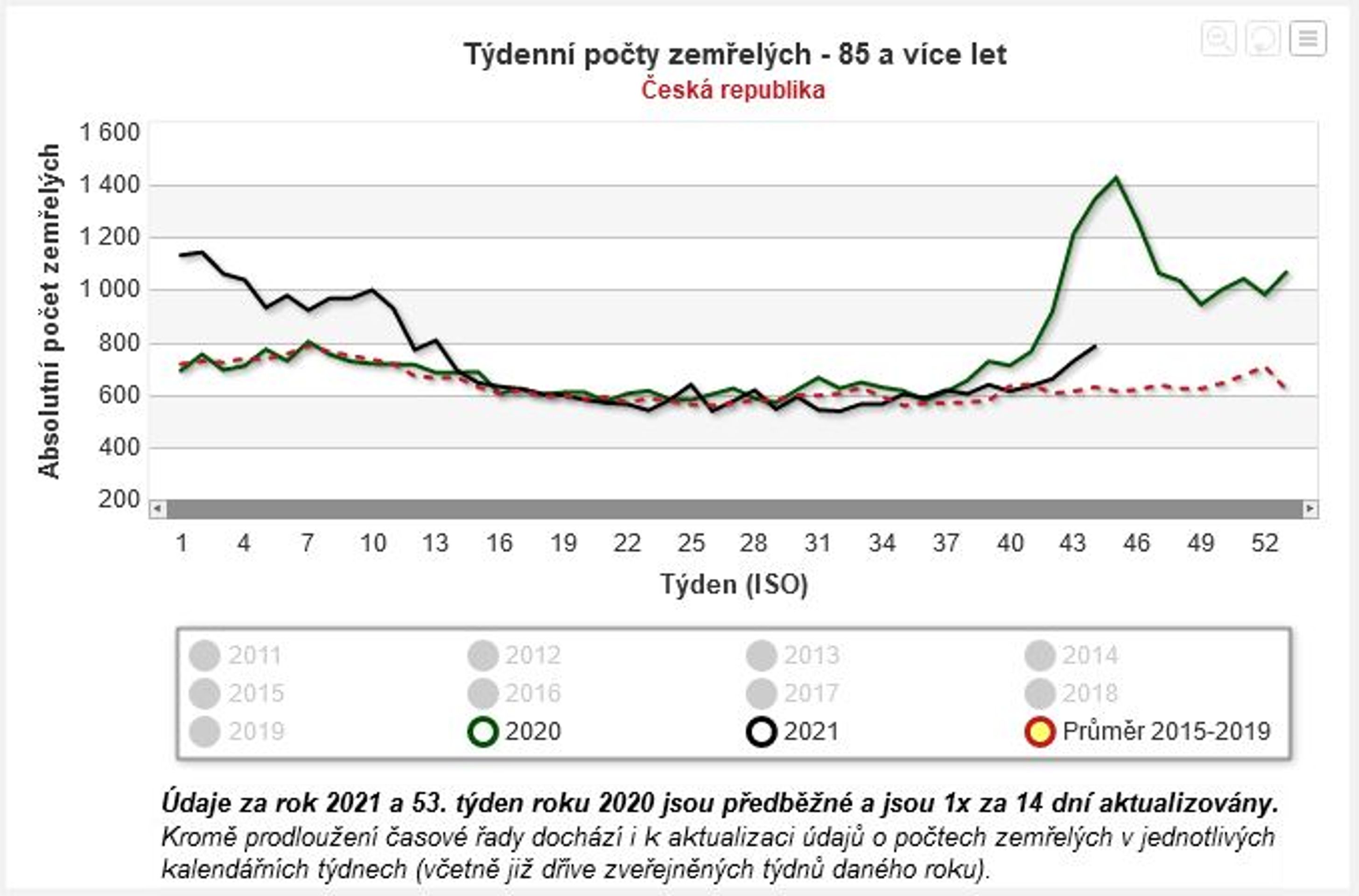 Týdenní počty zemřelých 85 a více let - Statistika zemřelých (4/4)