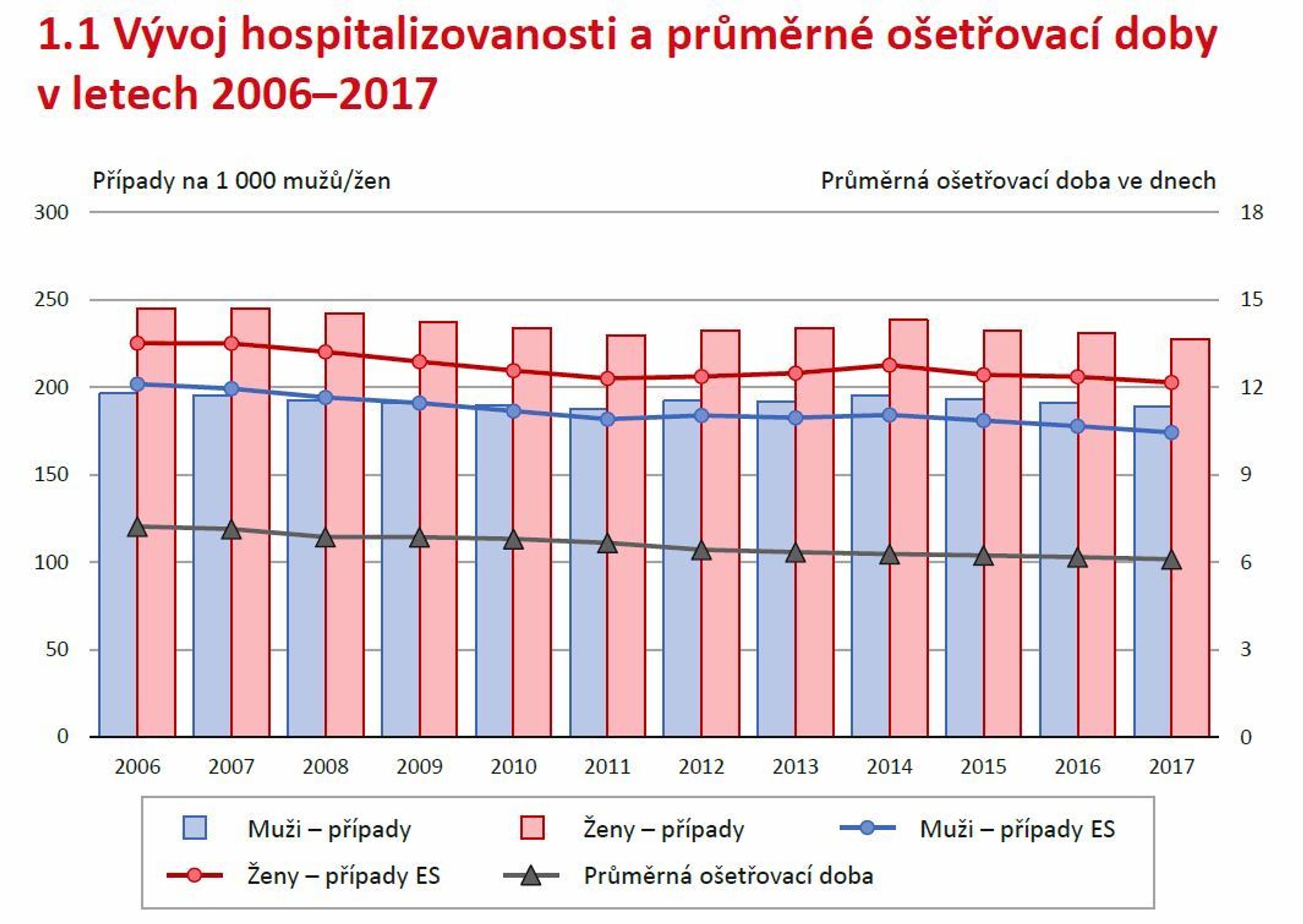 Hospitalizace v nemocnicích za rok 2017 - 7 - GALERIE: Kolik času trávíme ve špitálech a jaké nemoci nás vloni trápily (4/8)