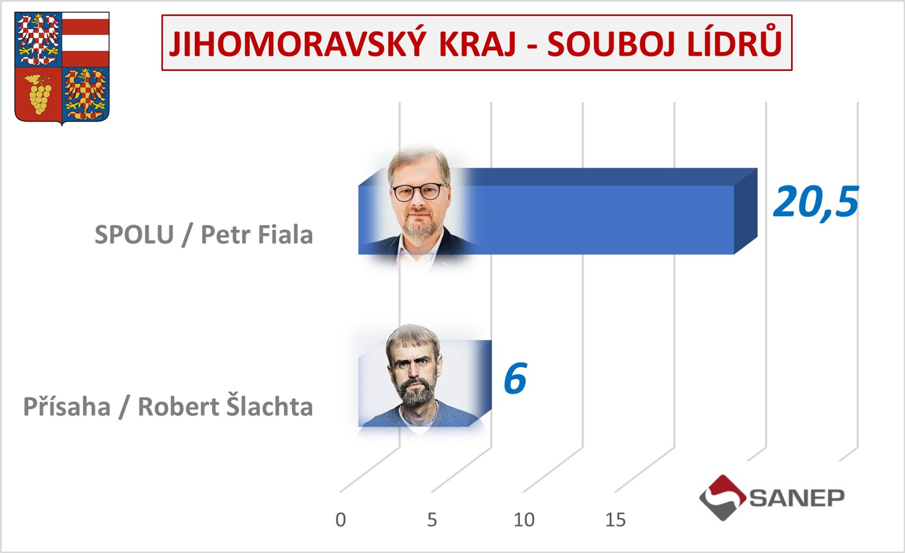 Souboj lídrů v krajích ČR - Předvolební průzkum (2/6)