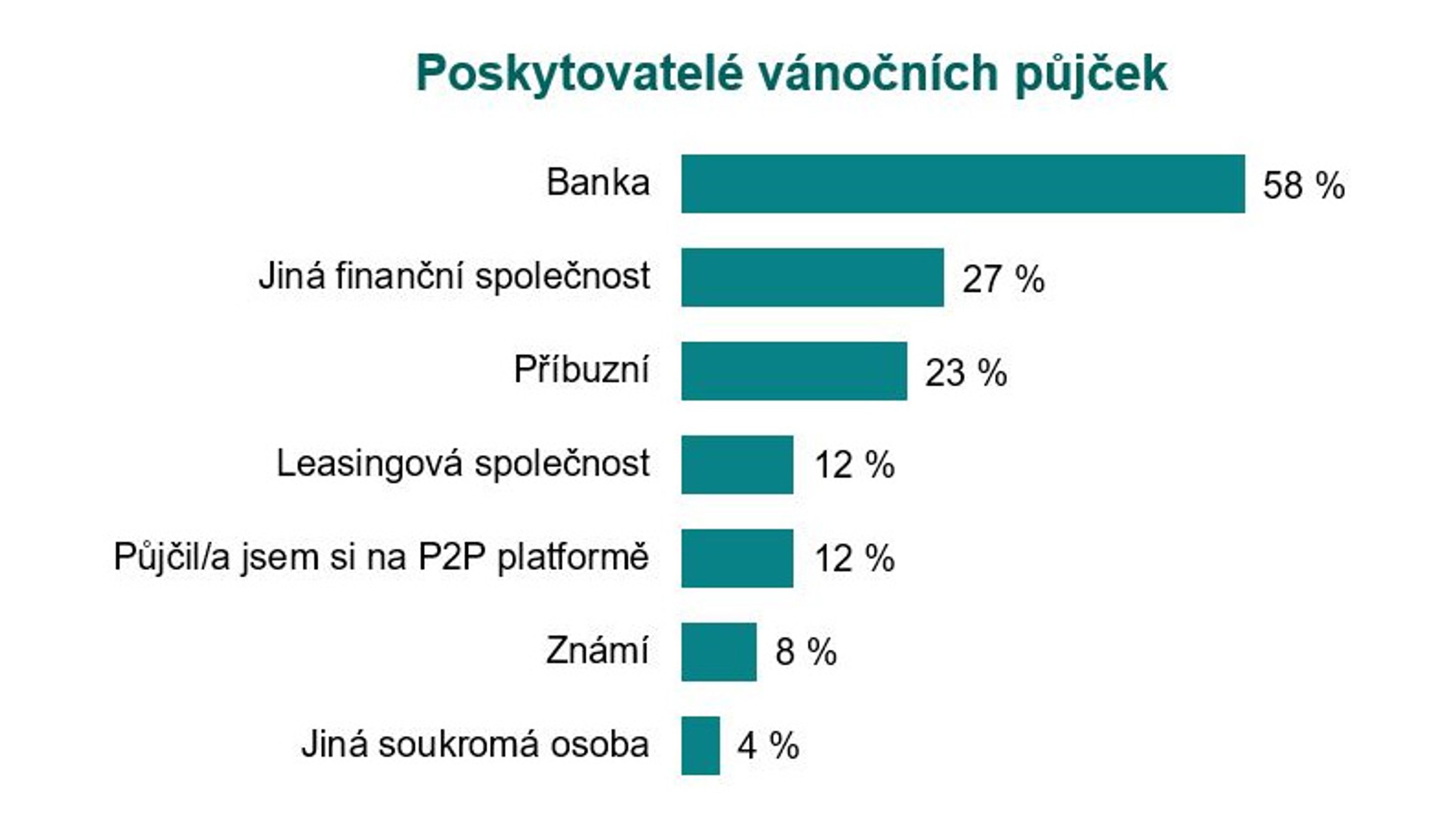 Graf3 - Průzkum plánovaných útrat na Vánoce 2022 (3/4)