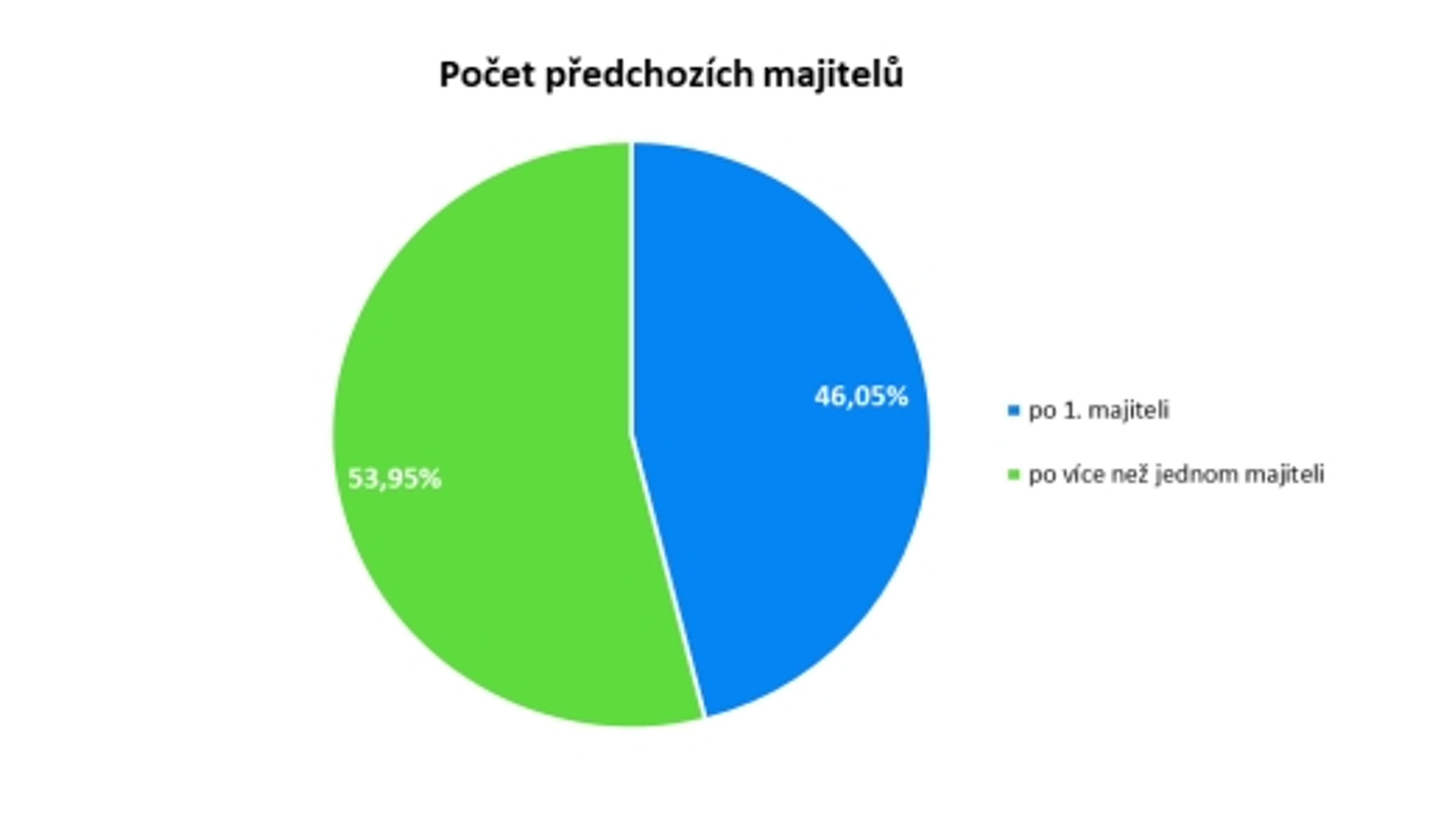 Počet předchozích majitelů - Průzkum ojetin (10/10)