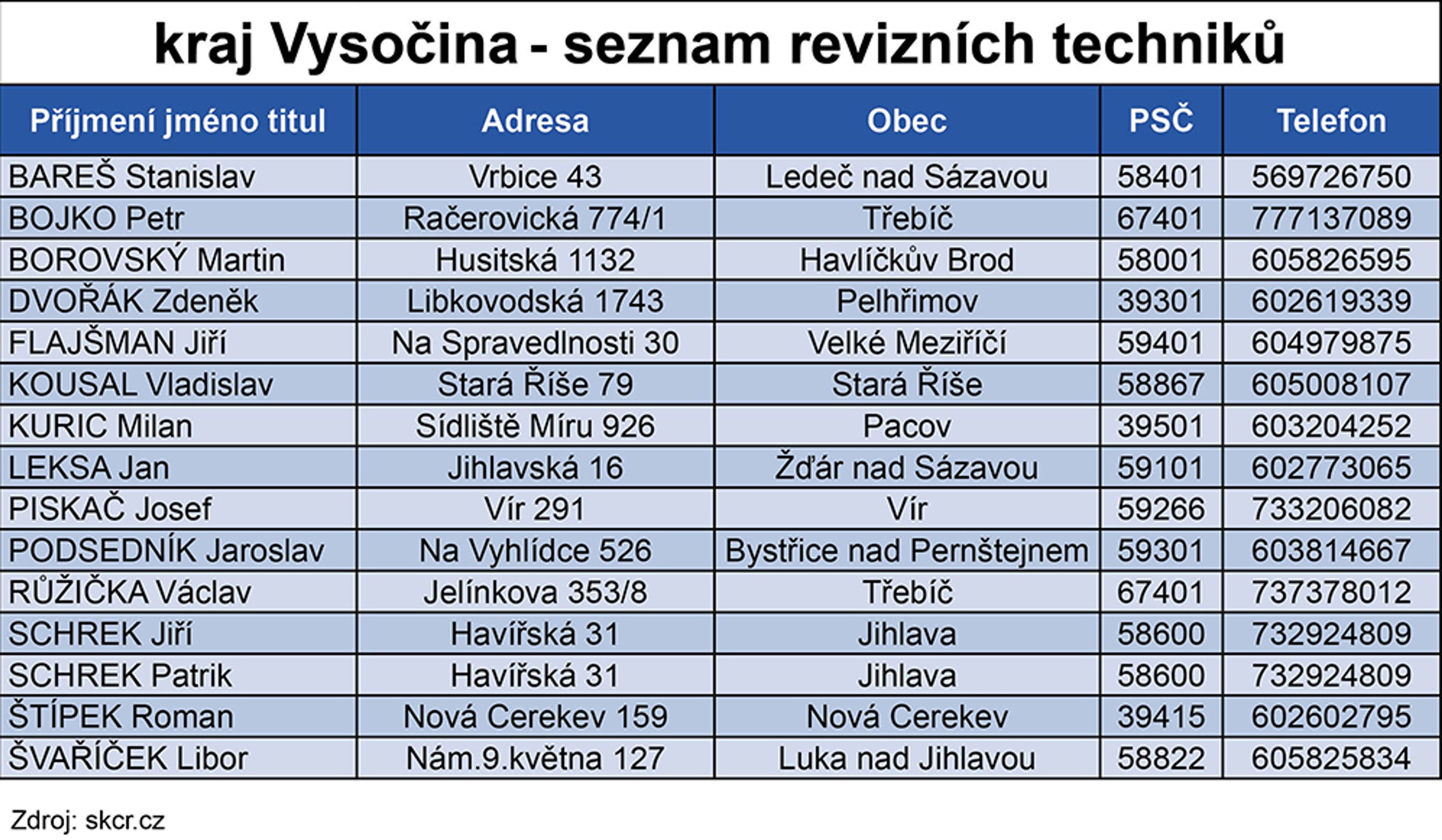 Seznam revizních techniků - 15 - GALERIE: Seznam revizních techniků spalinové cesty (2/16)