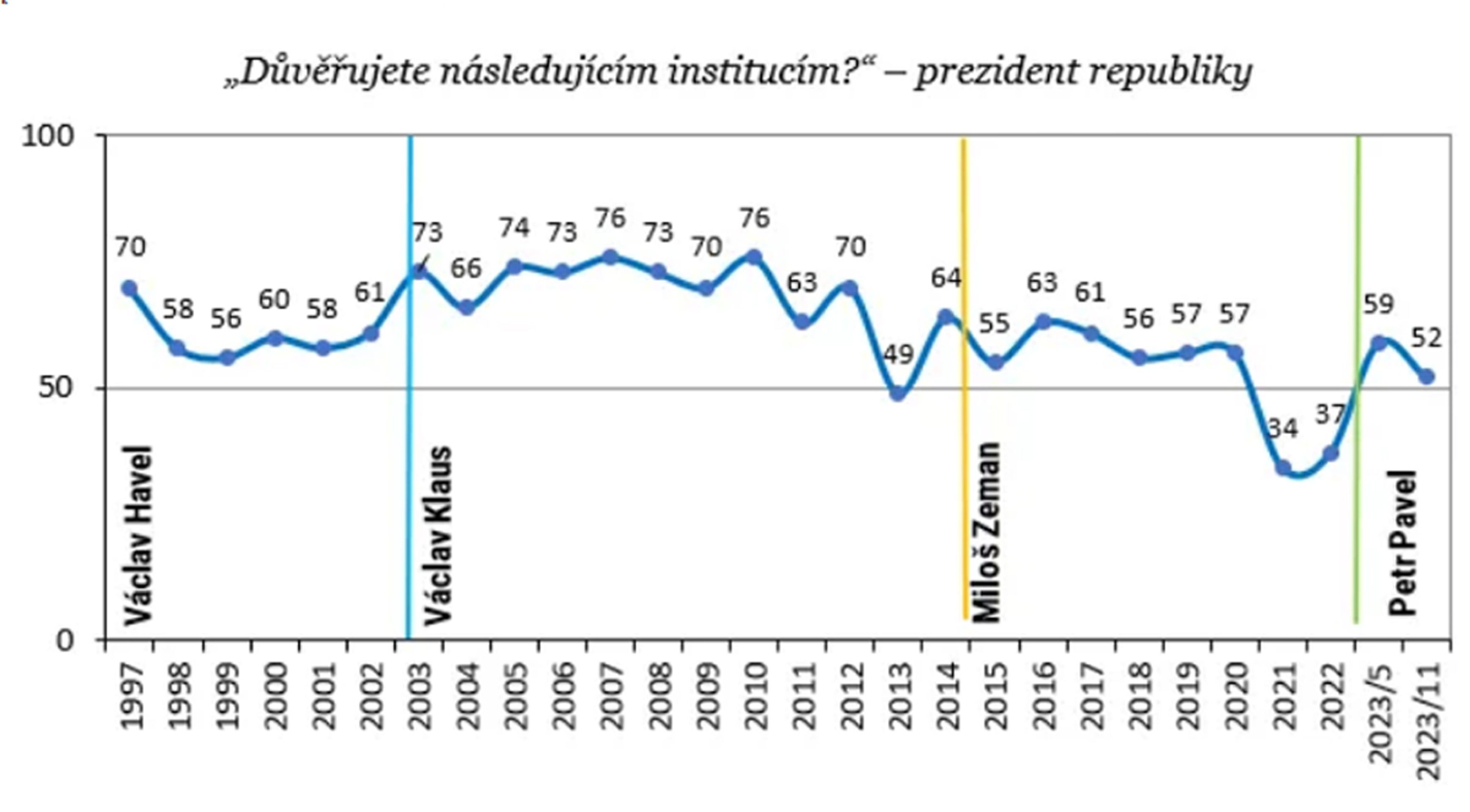 Důvěra v ústavní instituce (3) - Výzkum veřejného mínění (2/7)