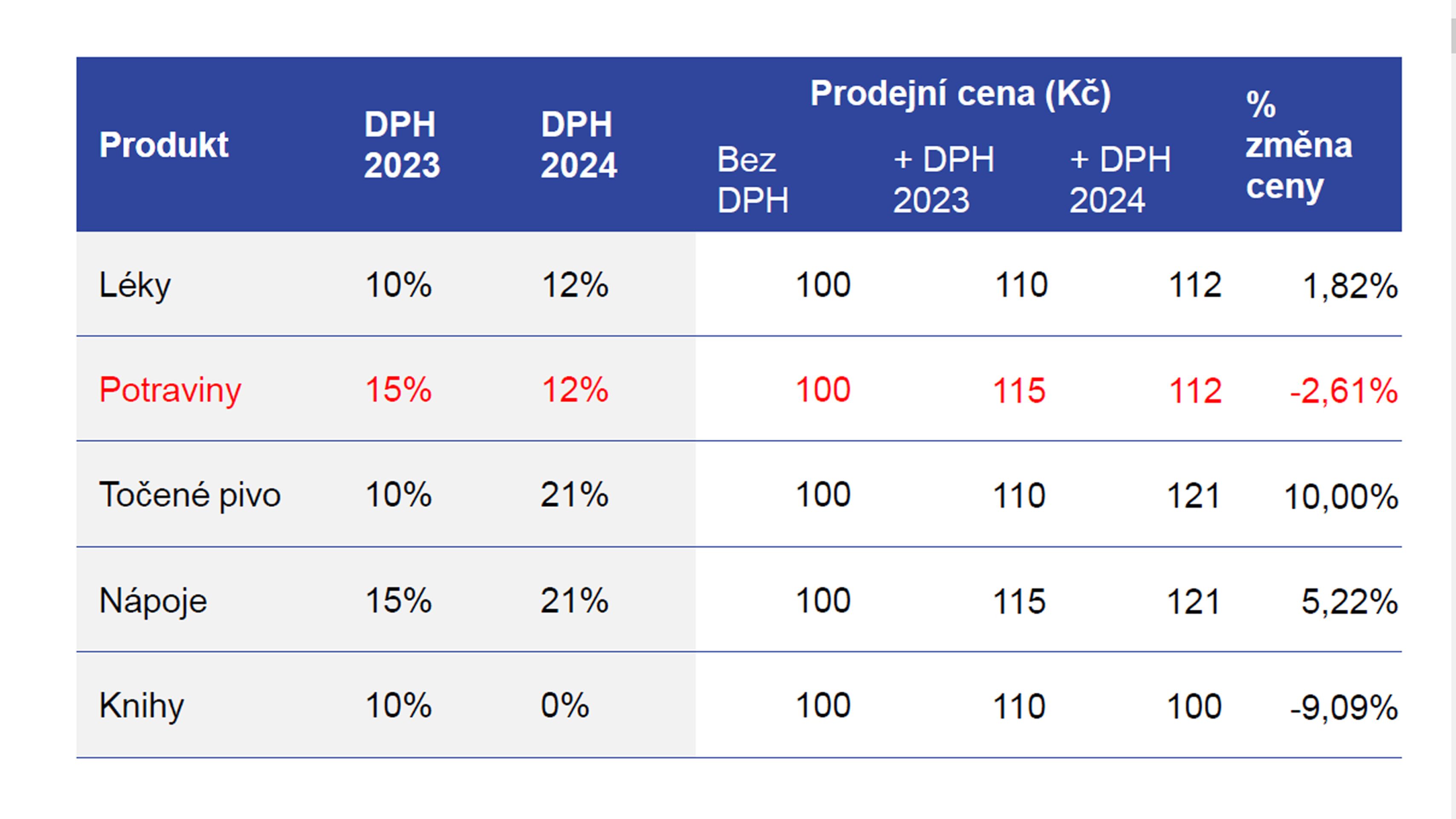 1 VLIV ZMĚNY DPH NA PRODEJNÍ CENY - Cenový monitoring - změna DPH (1/11)
