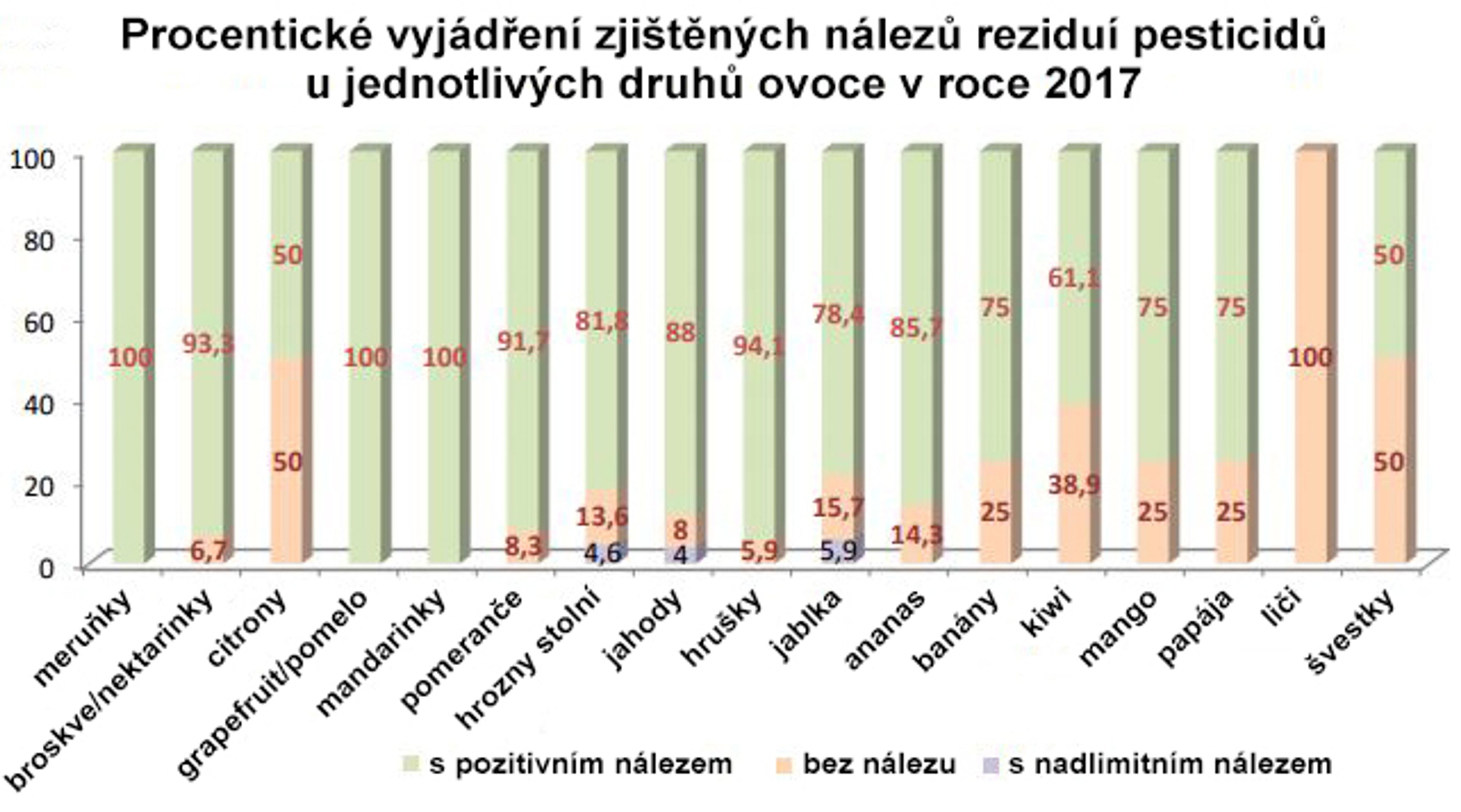 Graf - pesticidy v potravinách - 3 - GALERIE: Pesticidy v ovoci a zelenině (1/3)