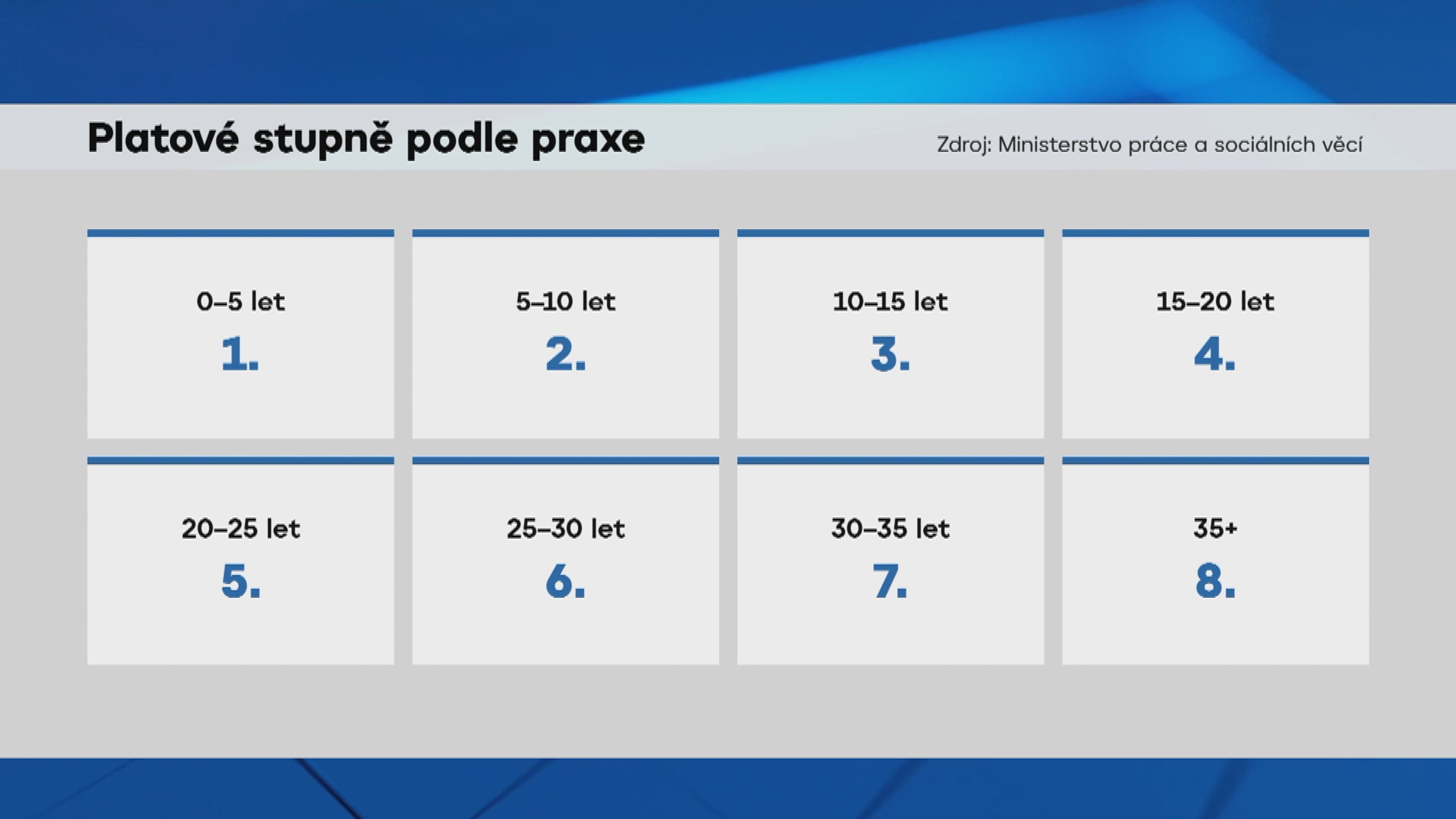 Platové stupně podle praxe TAB - Změny v platech zaměstnanců veřejného sektoru (1/3)