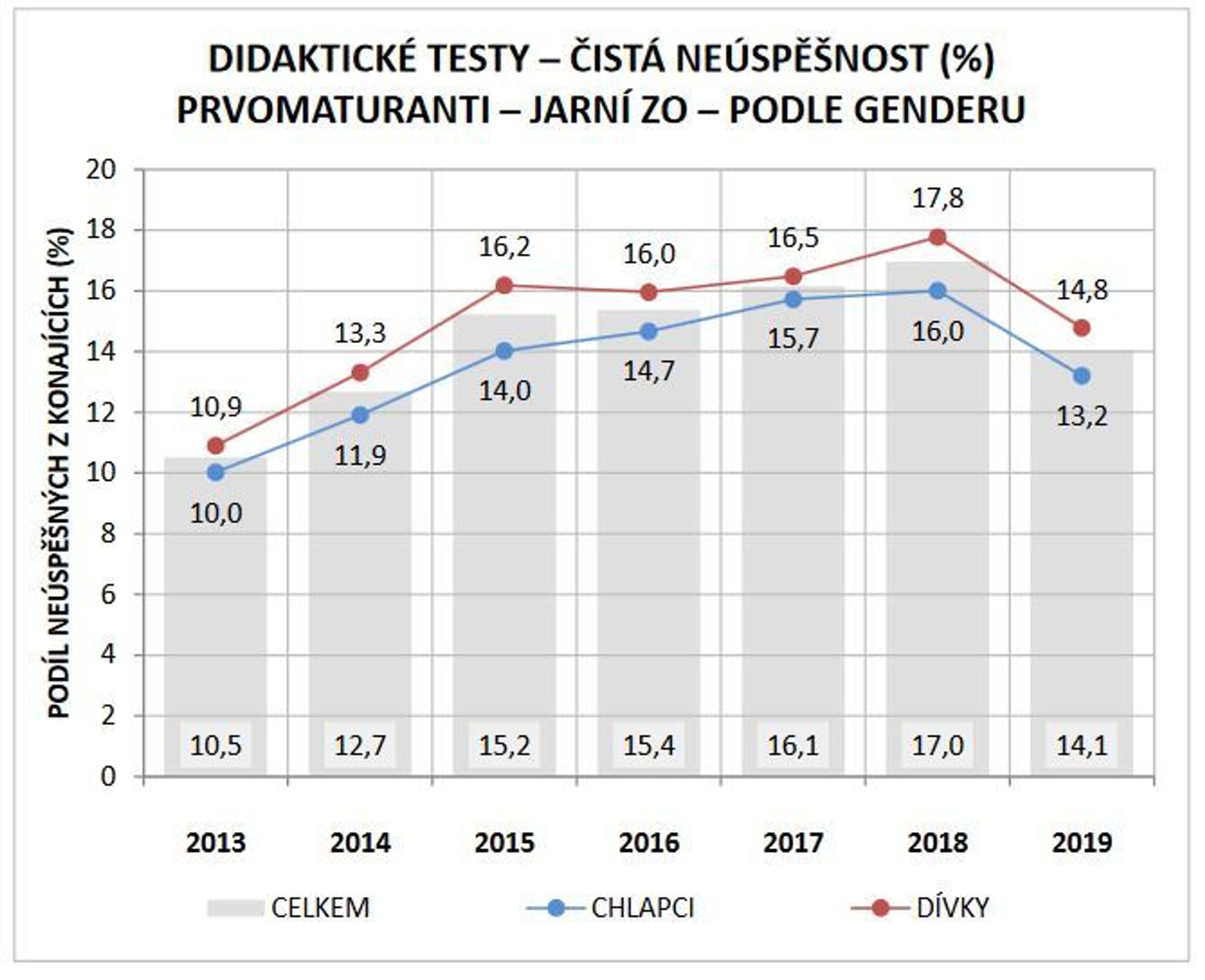 Neúspěšnost maturantů u didaktických testů na jaře 2019 - 3 - GALERIE: Statistika úspěšnosti maturantů u didaktických testů na jaře 2019 (5/7)