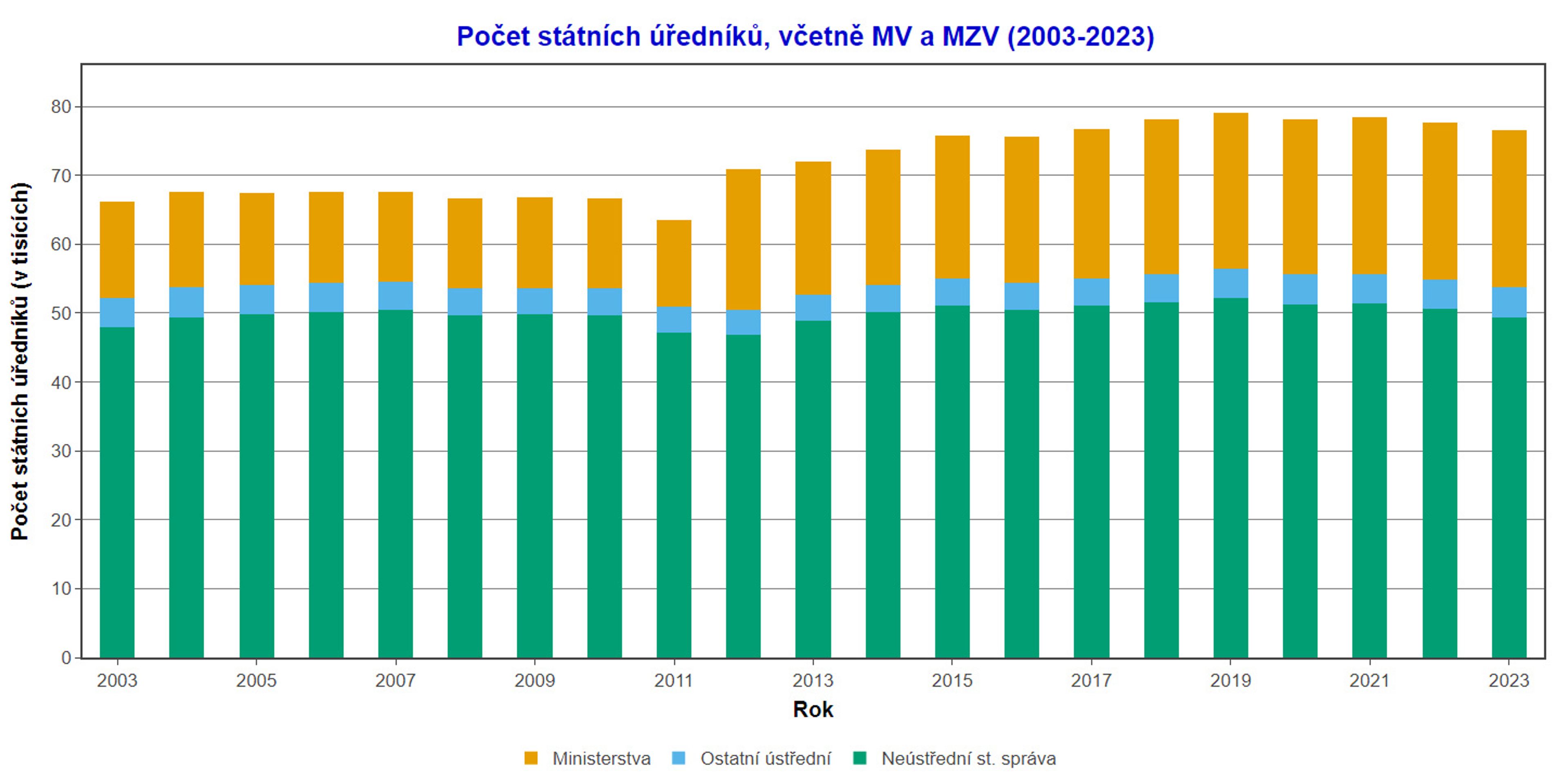 Počet státních úředníků, včetně MV a MZV v letech 2003 až 2023 - Platy ve státní správě (2/5)