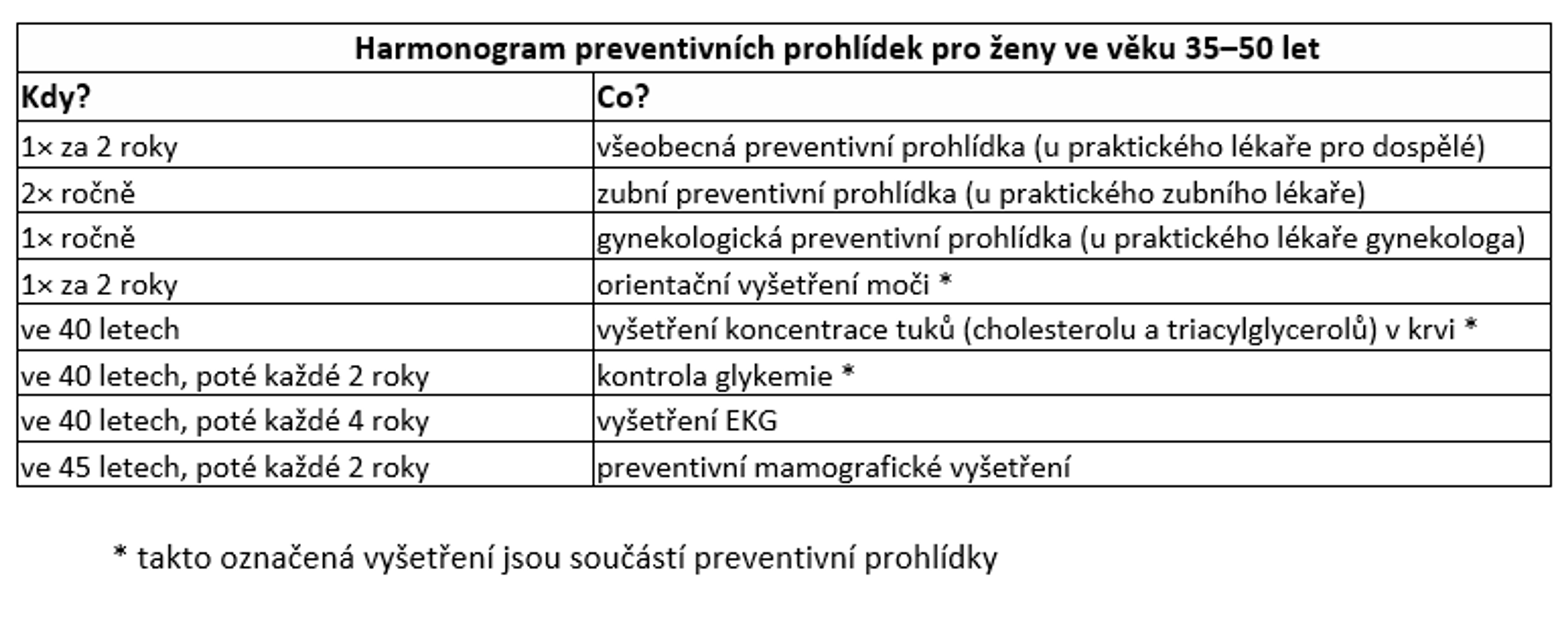 Prevence u žen ve věku 35 až 50 let - Přehled preventivních prohlídek (3/6)