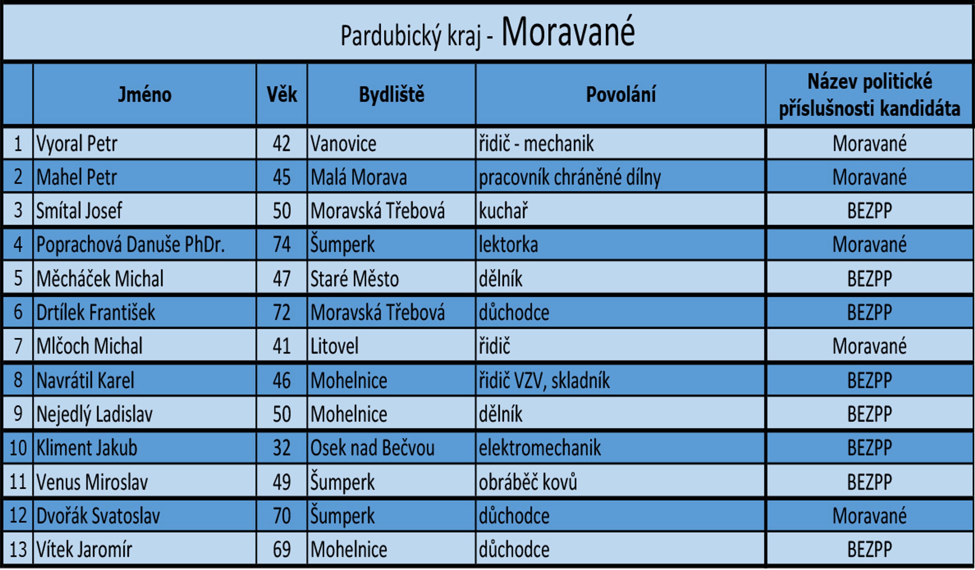 Pardubický kraj - kandidátní listiny - 10 - GALERIE: Pardubický kraj - kandidátní listiny (18/18)