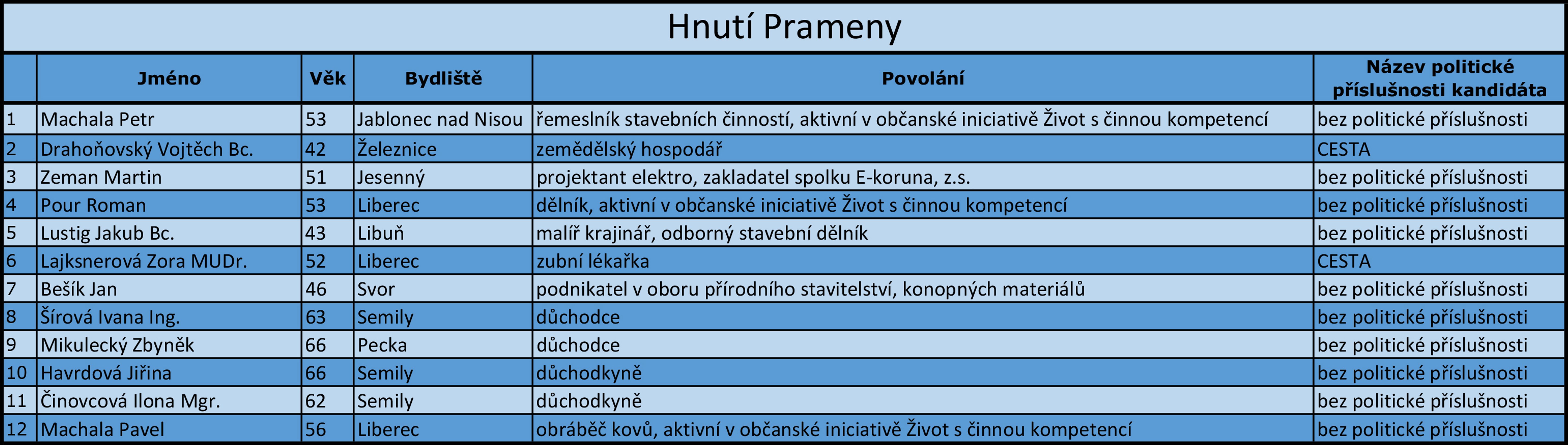 Liberecký kraj - kandidátní listiny - 9 - GALERIE: Liberecký kraj - kandidátní listiny (9/17)