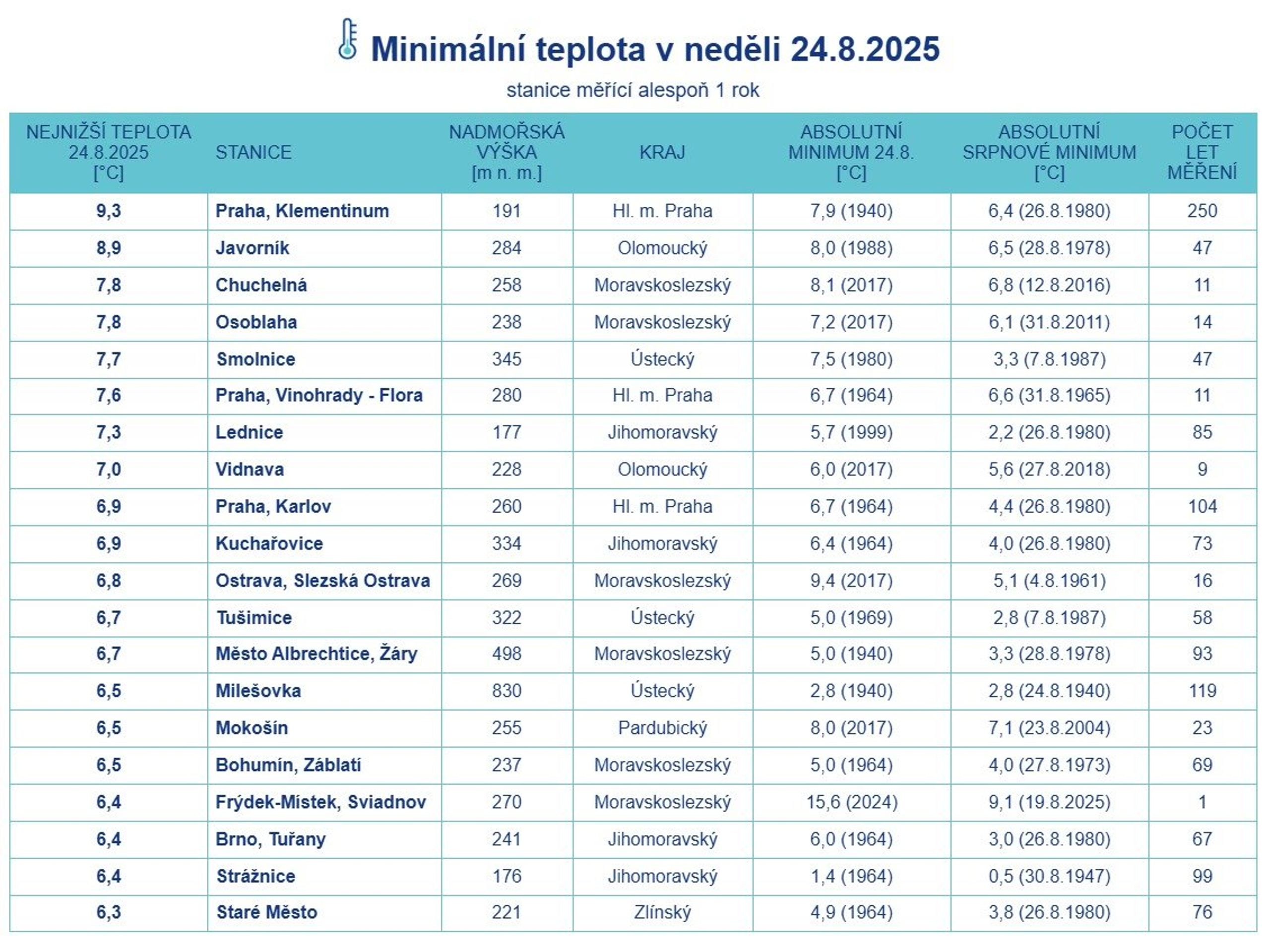 Mrazivé ráno (24. 8. 2025) - Mrazivé ráno (24. 8. 2025) (3/4)
