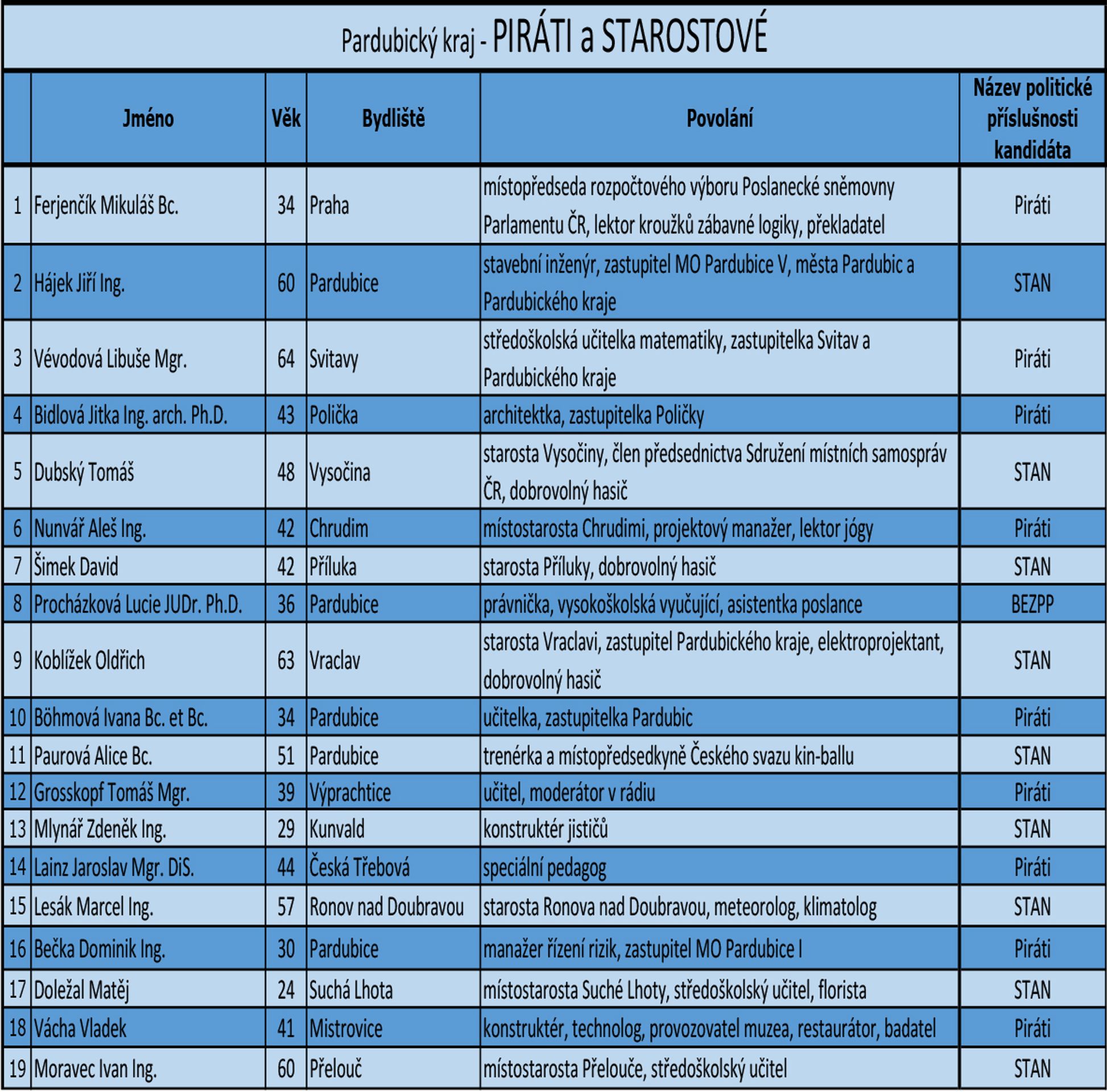 Pardubický kraj - kandidátní listiny - 6 - GALERIE: Pardubický kraj - kandidátní listiny (14/18)