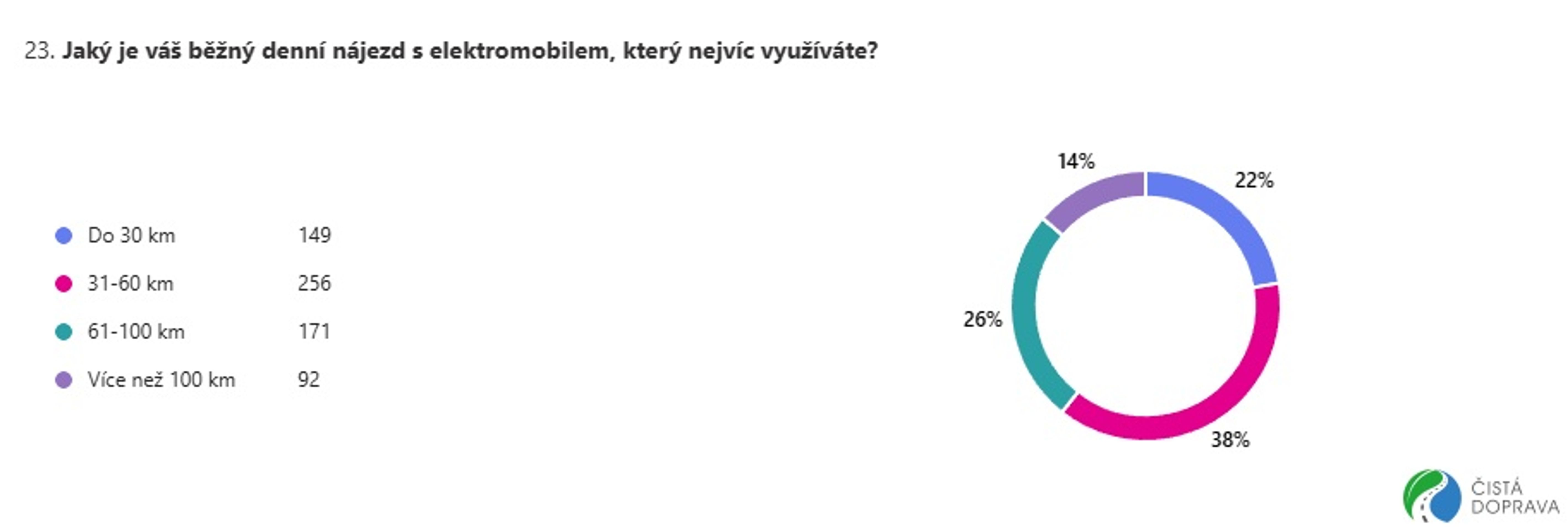 Spokojenost uživatelů elektromobilů - Vybrané odpovědi z průzkumu spokojenosti uživatelů elektromobilů (3/10)