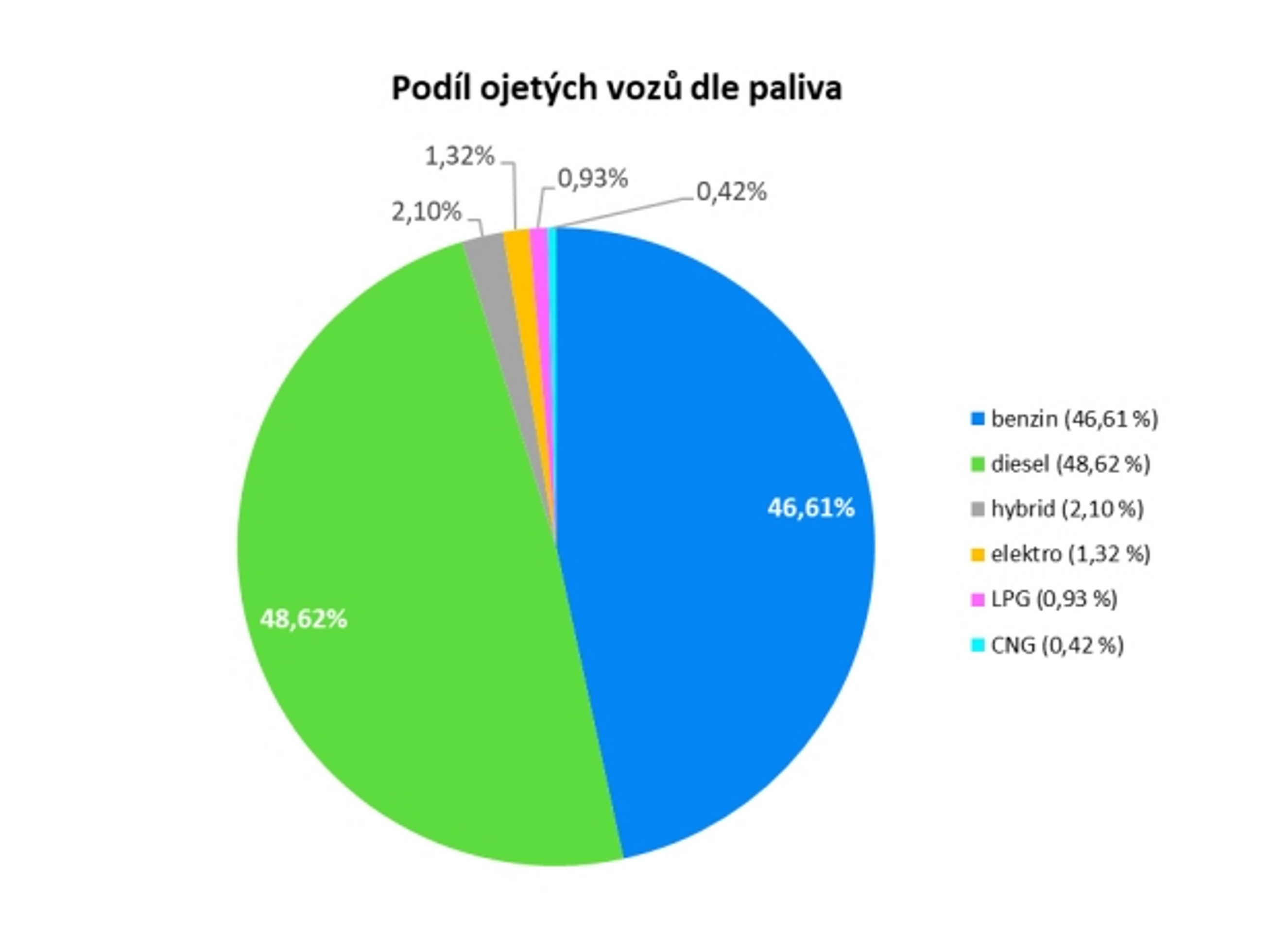Podíl ojetých vozů dle paliva - Průzkum ojetin (7/10)